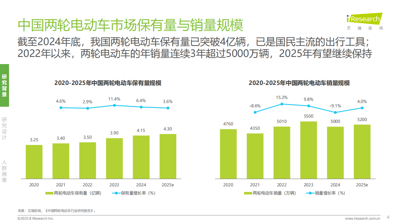 艾瑞咨询：2025年年轻宝妈电动车出行白皮书,电动车,电动车,第4张