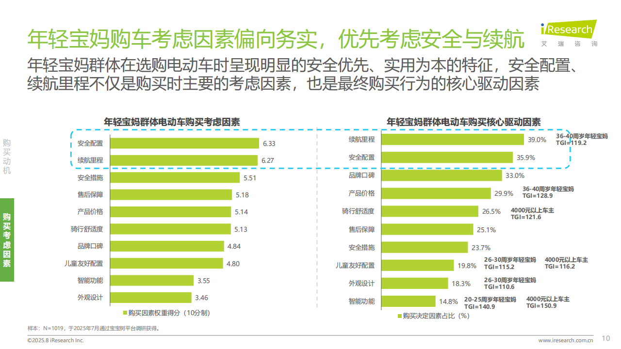 艾瑞咨询：2025年年轻宝妈电动车出行白皮书,电动车,电动车,第10张