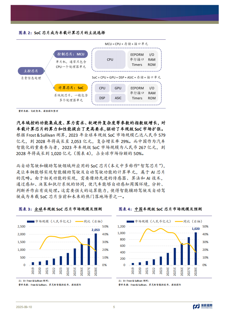 智驾芯片行业分析：技术普惠因风起，国产替代恰逢时,智驾,芯片,智驾,芯片,第5张