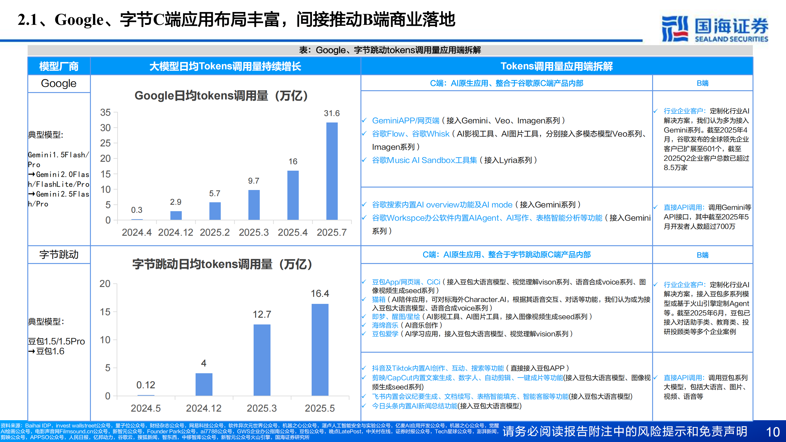 计算机行业大模型及AI应用专题报告：从Tokens角度跟踪AI应用落地进展,大模型,AI,大模型,AI,第10张