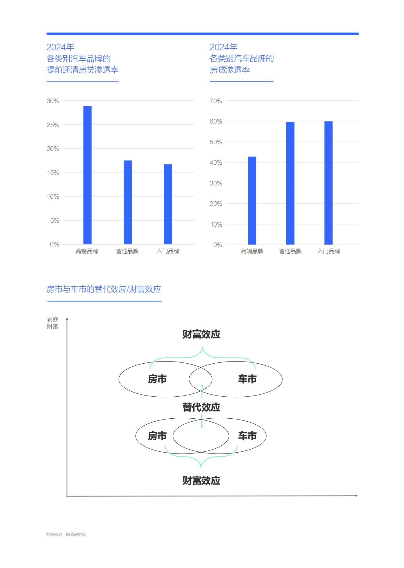 中国车市正摆脱“房贷诅咒”：中国购车家庭收支洞察报告之房贷篇（2025版）,汽车,汽车,第6张