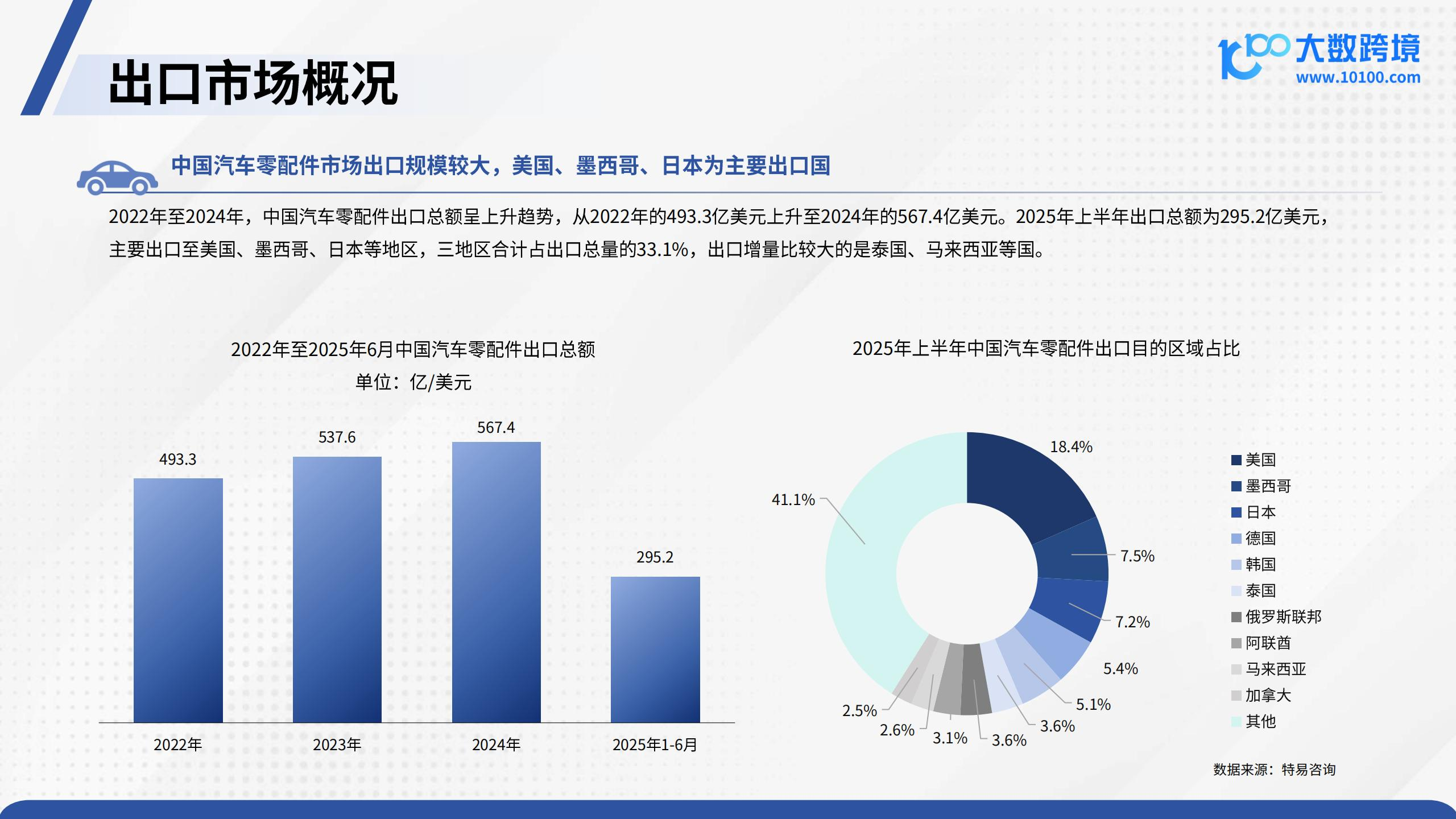 2025汽配品类出海研究报告,汽配,出海,汽配,出海,第8张