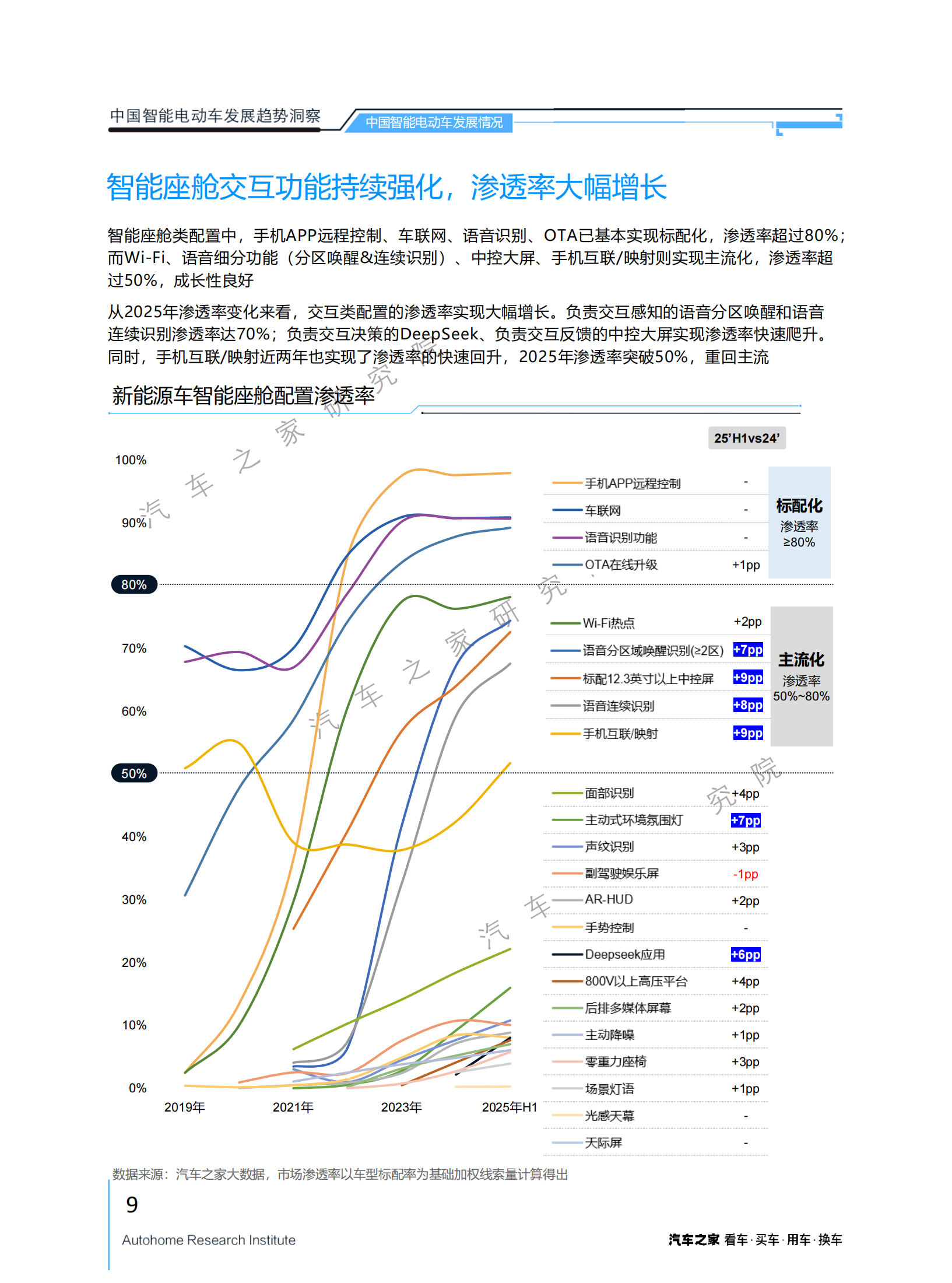 汽车之家研究院：2025年中国智能电动车发展趋势洞察报告,电动车,电动车,第9张