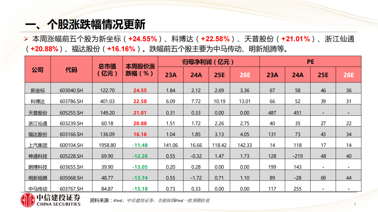 汽车行业分析：销量持续提升，机器人Q4继续完成0-1,汽车,机器人,汽车,机器人,第7张