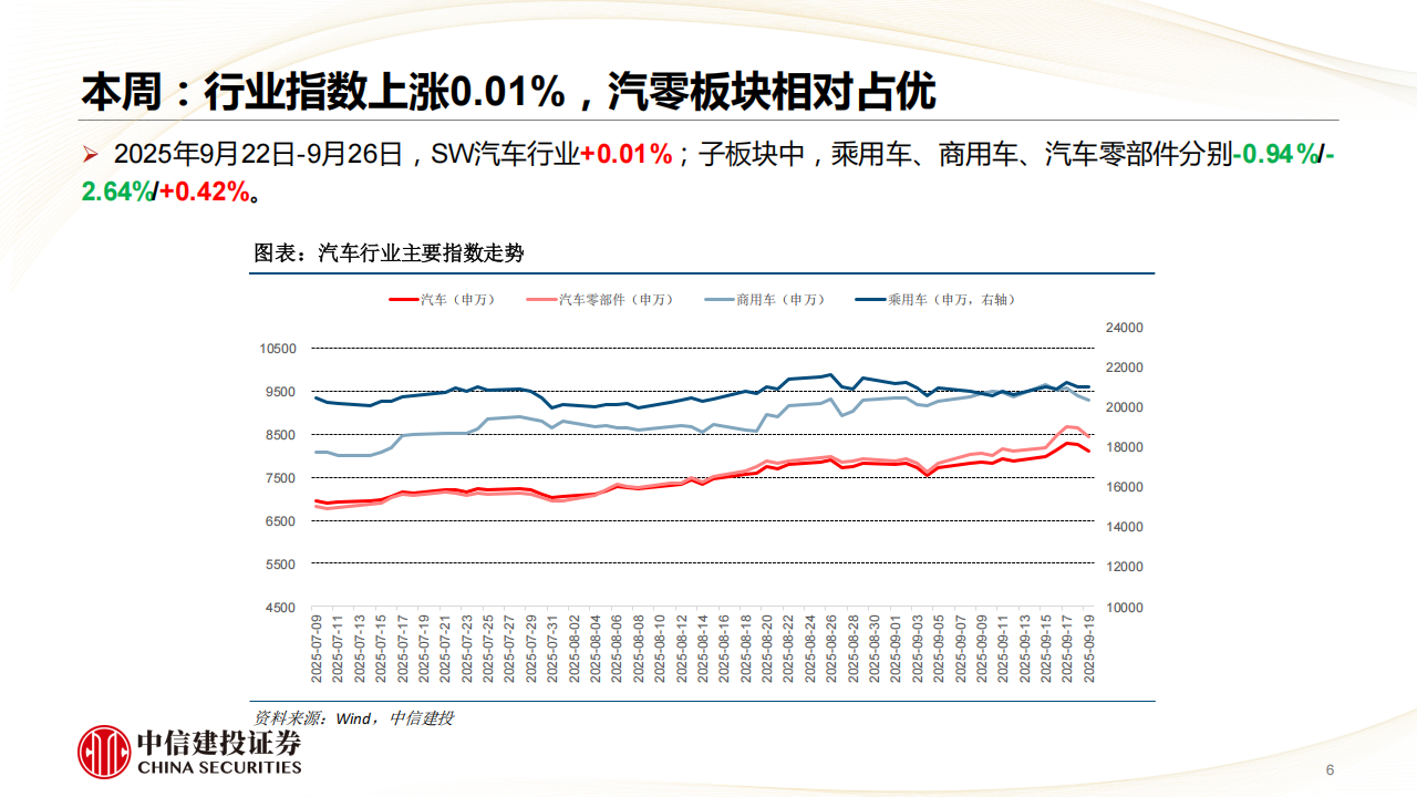 汽车行业分析：销量持续提升，机器人Q4继续完成0-1,汽车,机器人,汽车,机器人,第6张