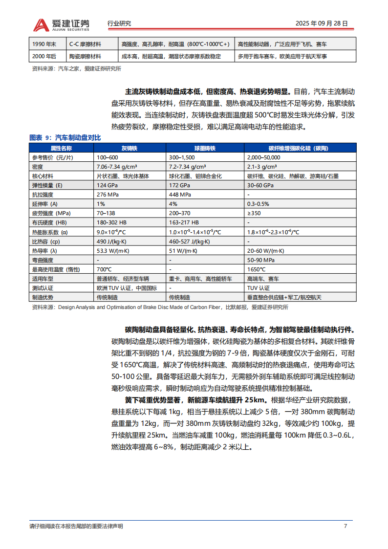 碳陶制动盘行业深度报告：碳陶制动盘，高端标配，自主向上,碳陶制动盘,汽车,碳陶制动盘,汽车,第7张