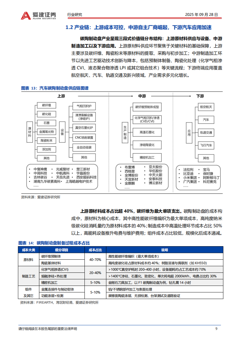 碳陶制动盘行业深度报告：碳陶制动盘，高端标配，自主向上,碳陶制动盘,汽车,碳陶制动盘,汽车,第9张