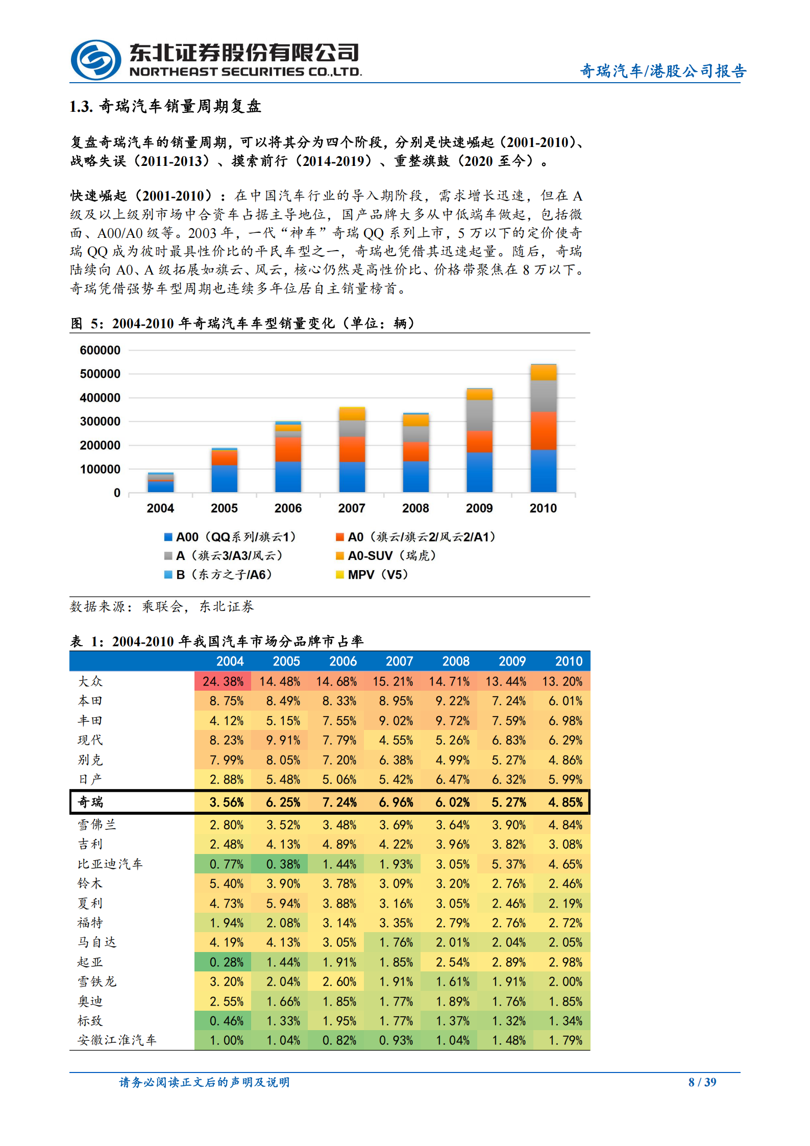 2025奇瑞汽车深度报告:新能源转型+高端化+出海带动新增长,奇瑞汽车,新能源,出海,奇瑞汽车,新能源,出海,第8张 2025奇瑞汽车深度报告:新能源转型+高端化+出海带动新增长,奇瑞汽车,新能源,出海,奇瑞汽车,新能源,出海,第8张