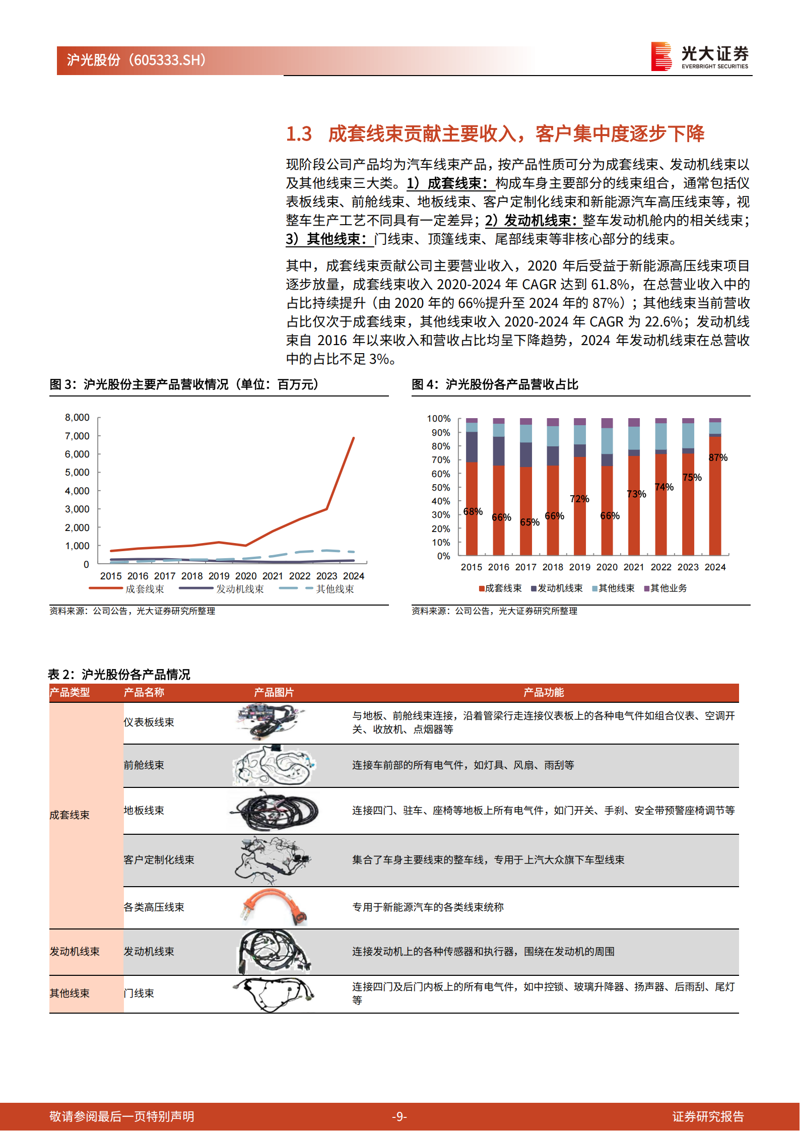 沪光股份研究报告：自主汽车线束龙头，百尺竿头更进一步,沪光股份,汽车线束,沪光股份,汽车线束,第9张