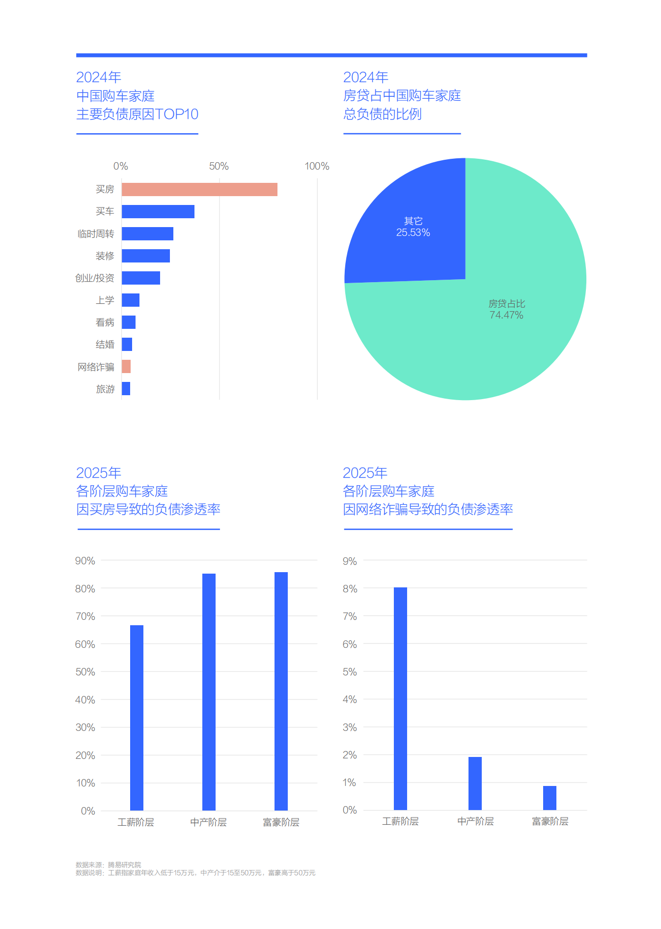 降低负债助力中国车市跨越“中产陷阱”-中国购车家庭收支洞察报告之负债篇（2025版）,汽车,汽车,第6张