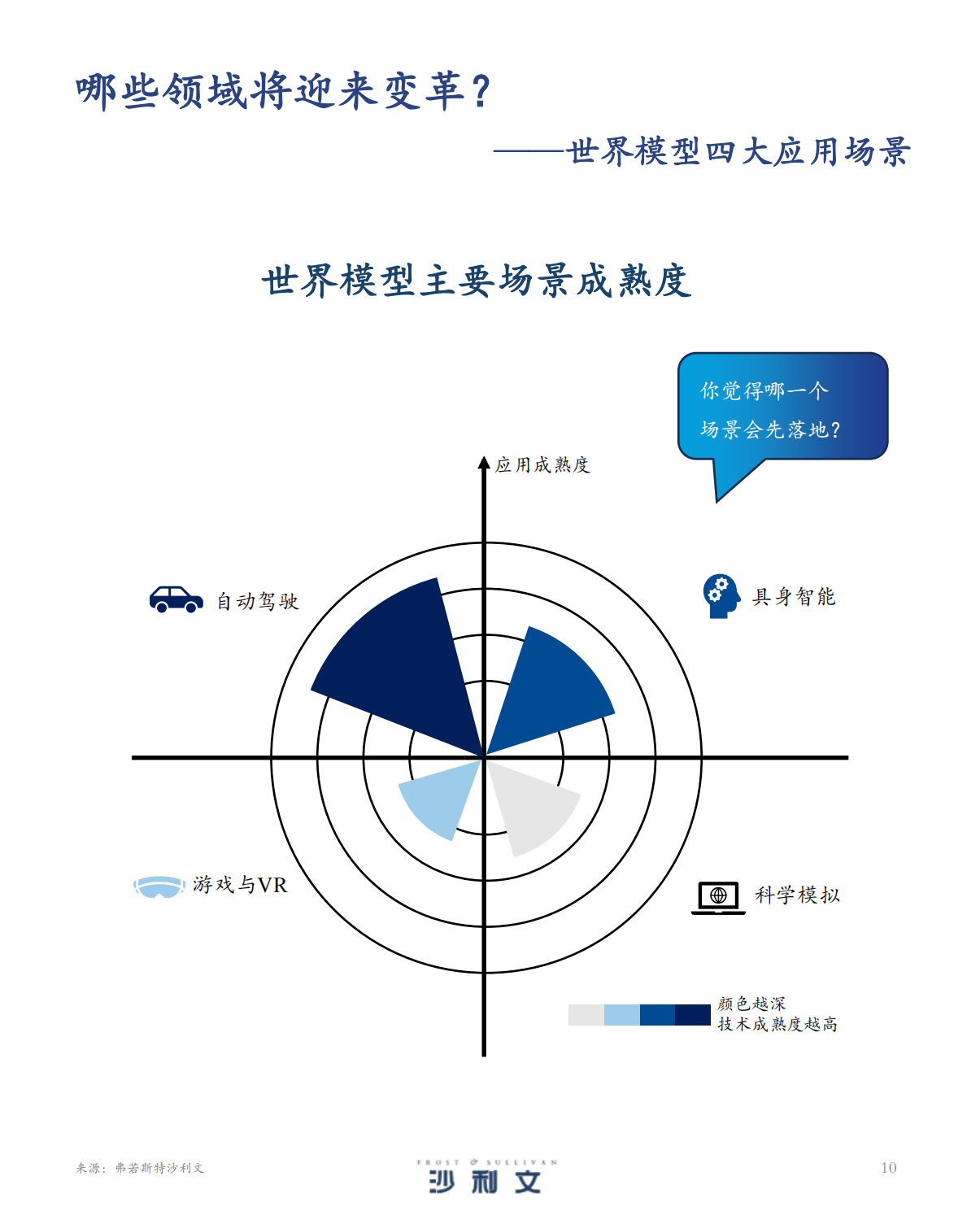 沙利文：2025年中国世界模型发展白皮书,世界模型,世界模型,第10张