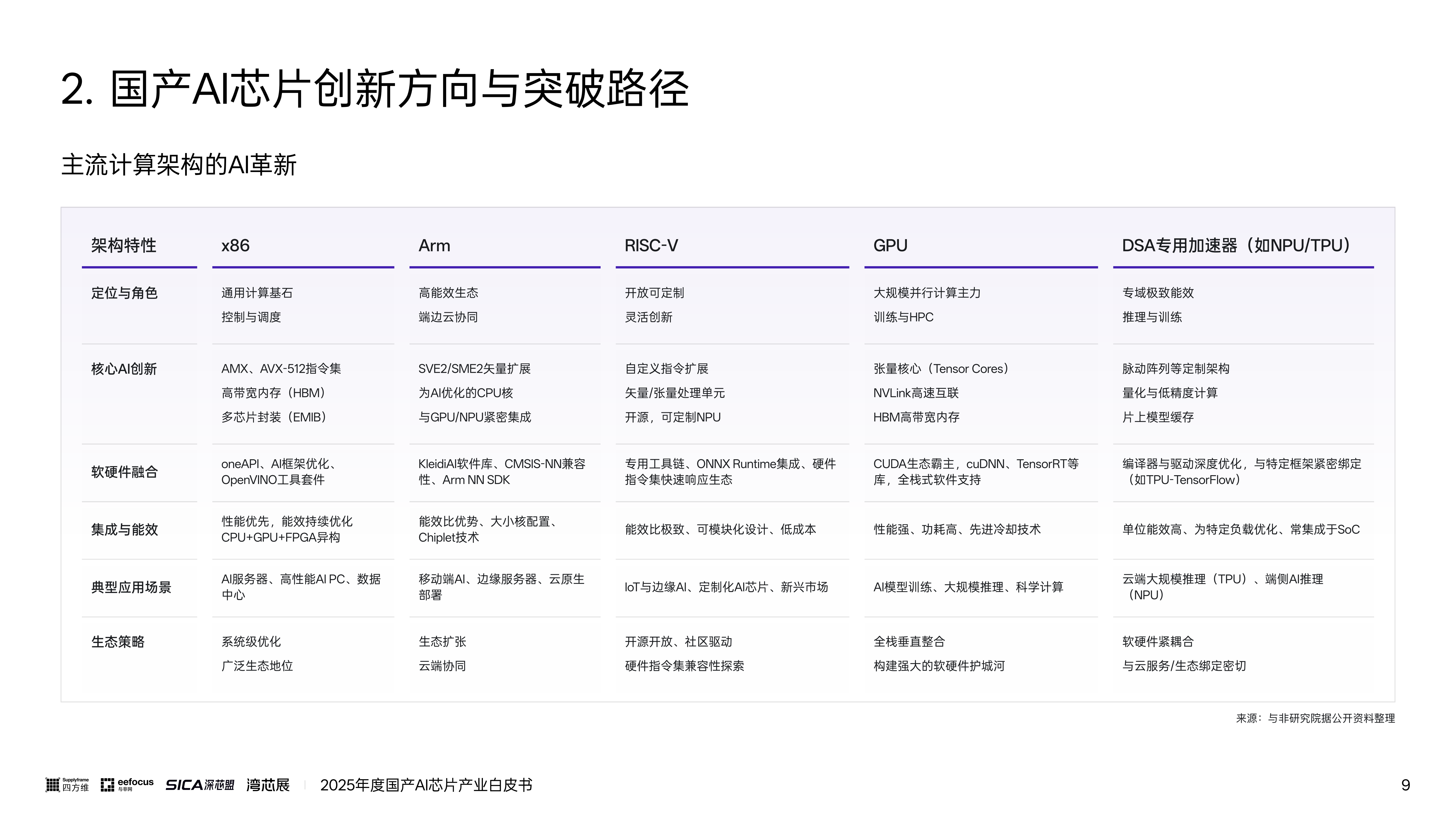 2025年度国产AI芯片产业白皮书,国产,AI,芯片,国产,AI,芯片,第9张