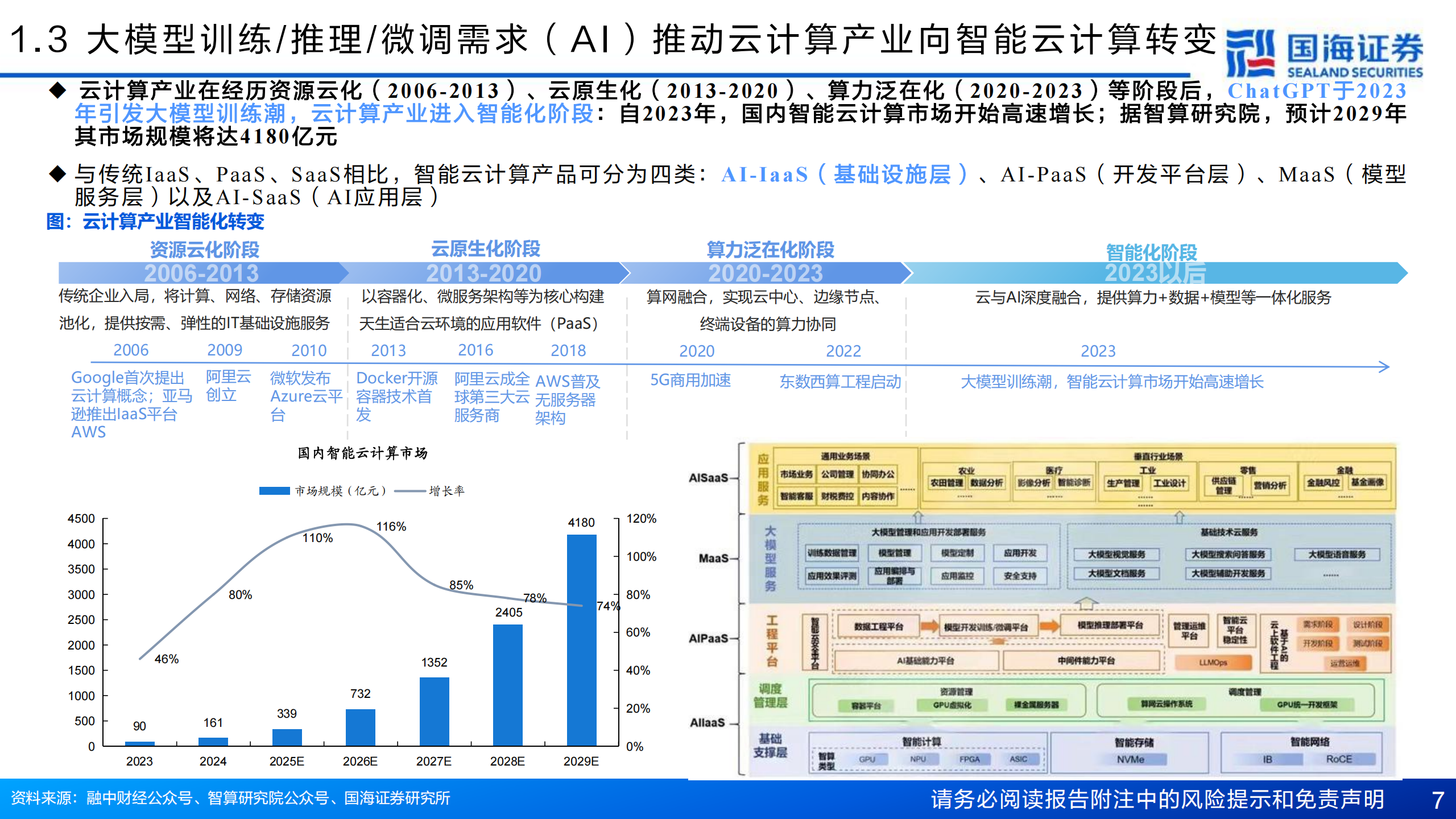 计算机行业专题报告：云计算IaaS，AI成新增长极，驱动产业重构,云计算,IaaS,AI,云计算,IaaS,AI,第7张