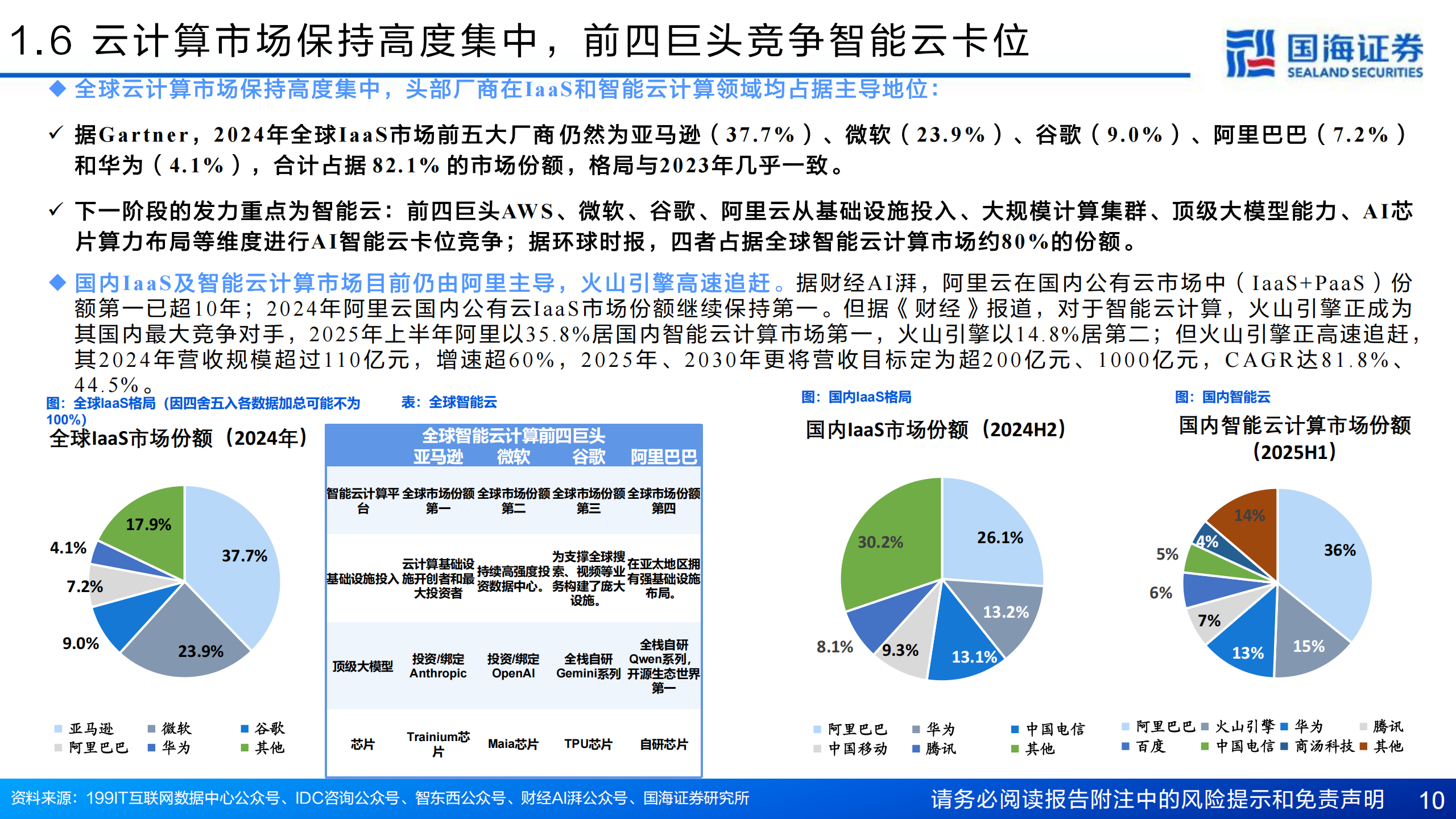 计算机行业专题报告：云计算IaaS，AI成新增长极，驱动产业重构,云计算,IaaS,AI,云计算,IaaS,AI,第10张