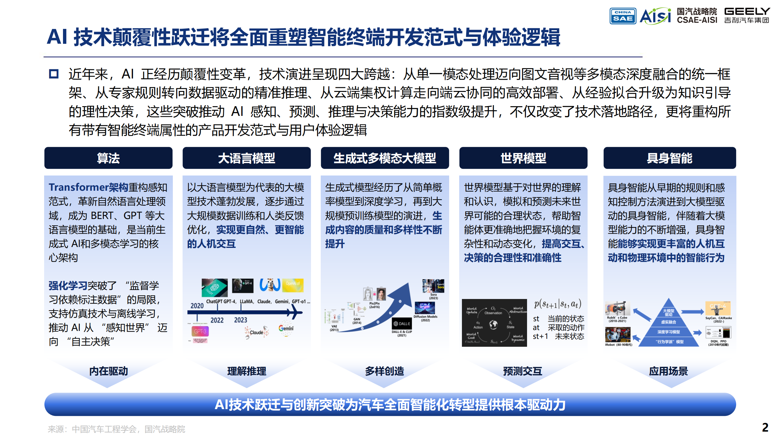 AI Car的初步畅想与探索实践白皮书,AI,Car,汽车,AI Car,汽车,第2张 AI Car的初步畅想与探索实践白皮书,AI,Car,汽车,AI Car,汽车,第2张