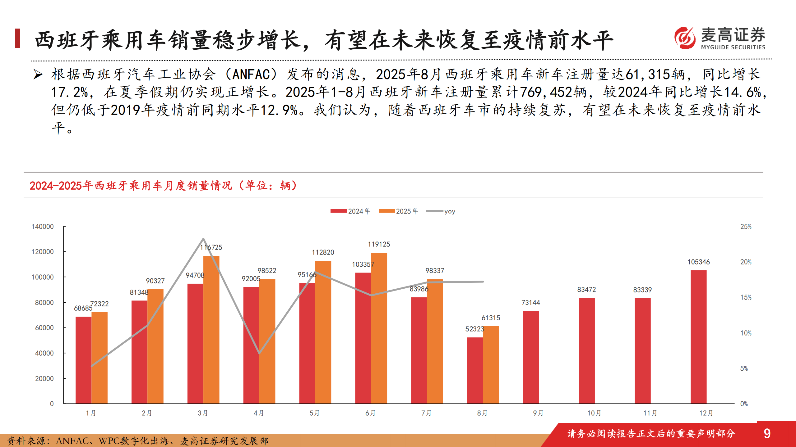 汽车行业跟踪报告:中国汽车出海潜在市场研究,西班牙篇,汽车,出海,西班牙,汽车,出海,西班牙,第10张 汽车行业跟踪报告:中国汽车出海潜在市场研究,西班牙篇,汽车,出海,西班牙,汽车,出海,西班牙,第10张