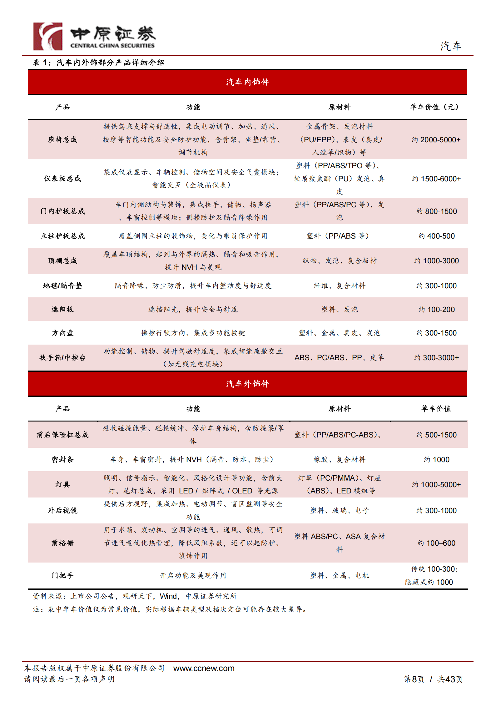 汽车内外饰行业专题报告：汽车内外饰行业发展概况与重点标的梳理,汽车,内外饰,汽车,内外饰,第8张
