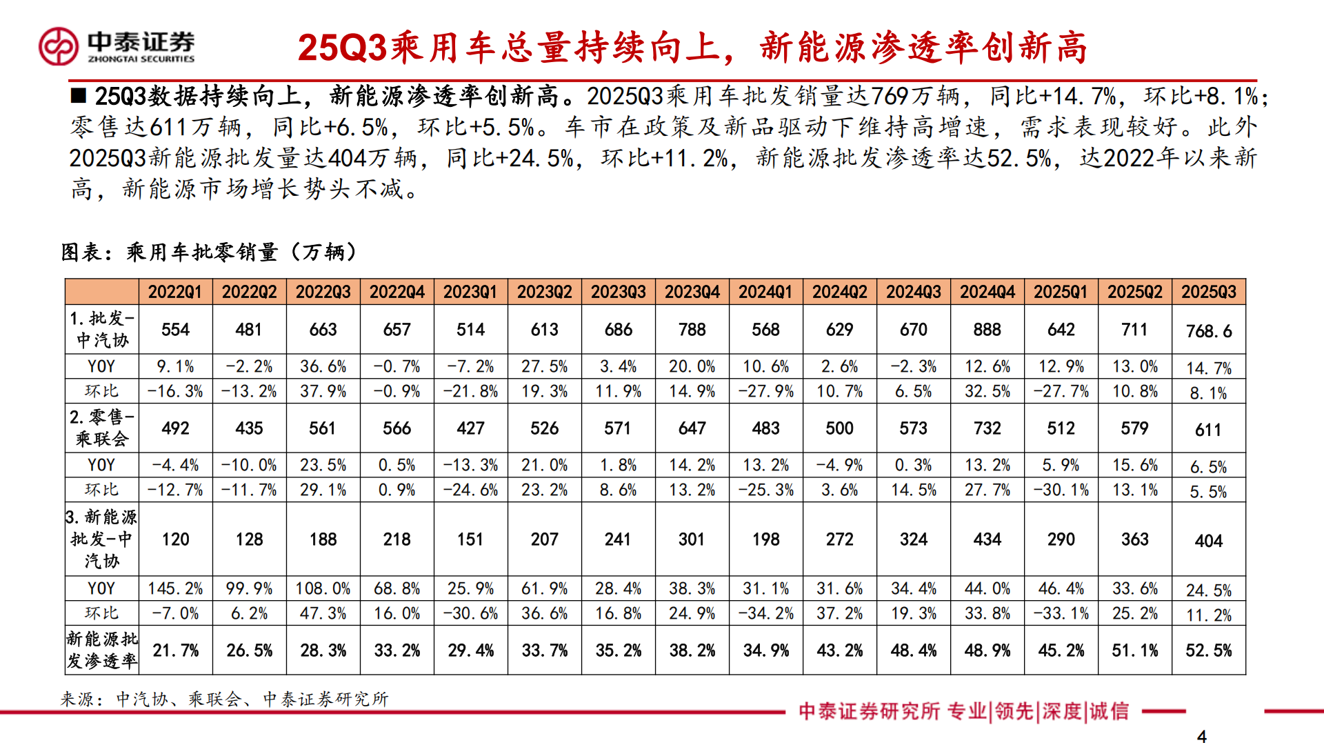 25Q3汽车行业总结:乘用车分化加剧,重卡内销出口共振,汽车,乘用车,重卡,汽车,乘用车,重卡,第4张 25Q3汽车行业总结:乘用车分化加剧,重卡内销出口共振,汽车,乘用车,重卡,汽车,乘用车,重卡,第4张