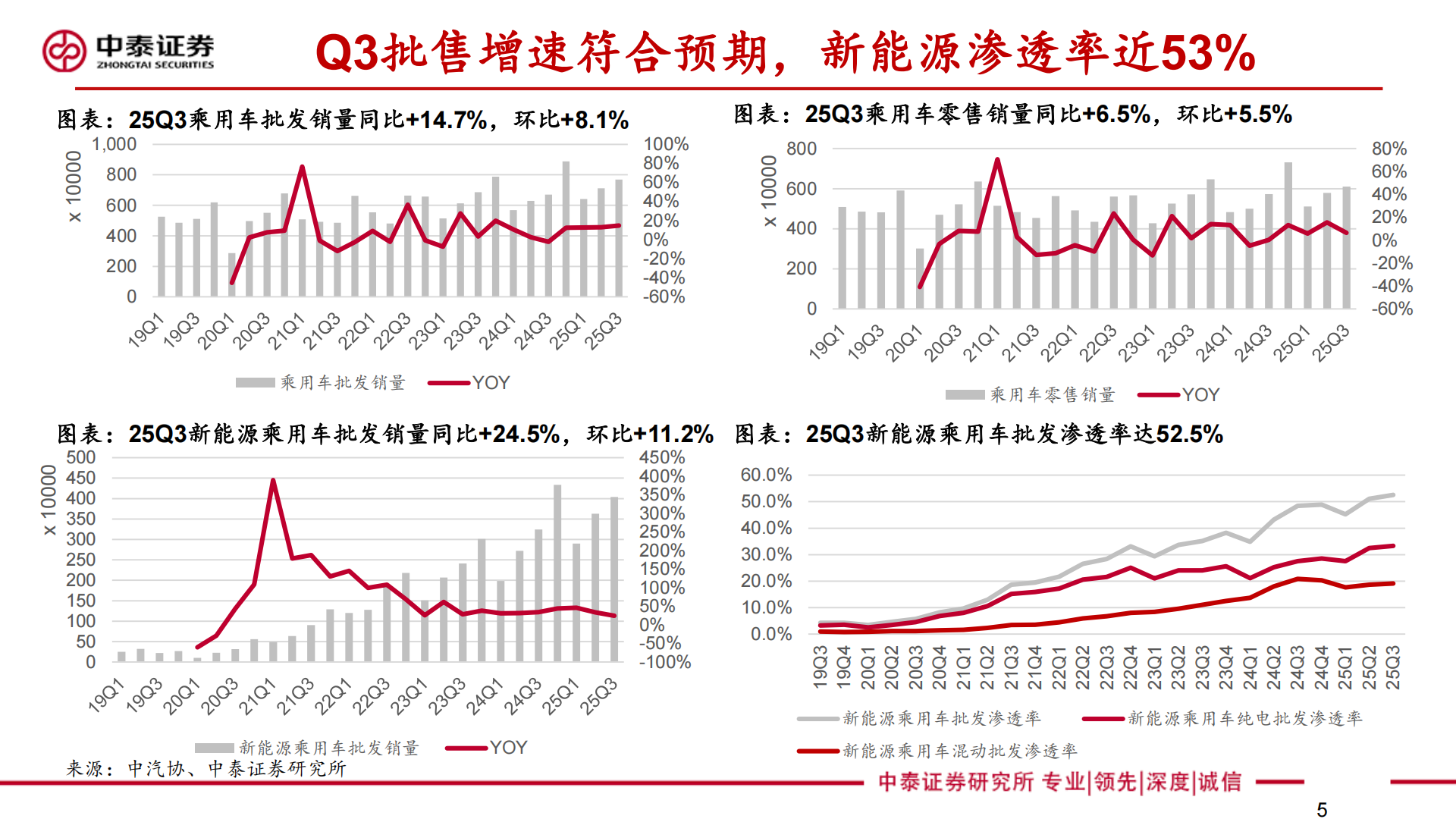 25Q3汽车行业总结:乘用车分化加剧,重卡内销出口共振,汽车,乘用车,重卡,汽车,乘用车,重卡,第5张 25Q3汽车行业总结:乘用车分化加剧,重卡内销出口共振,汽车,乘用车,重卡,汽车,乘用车,重卡,第5张