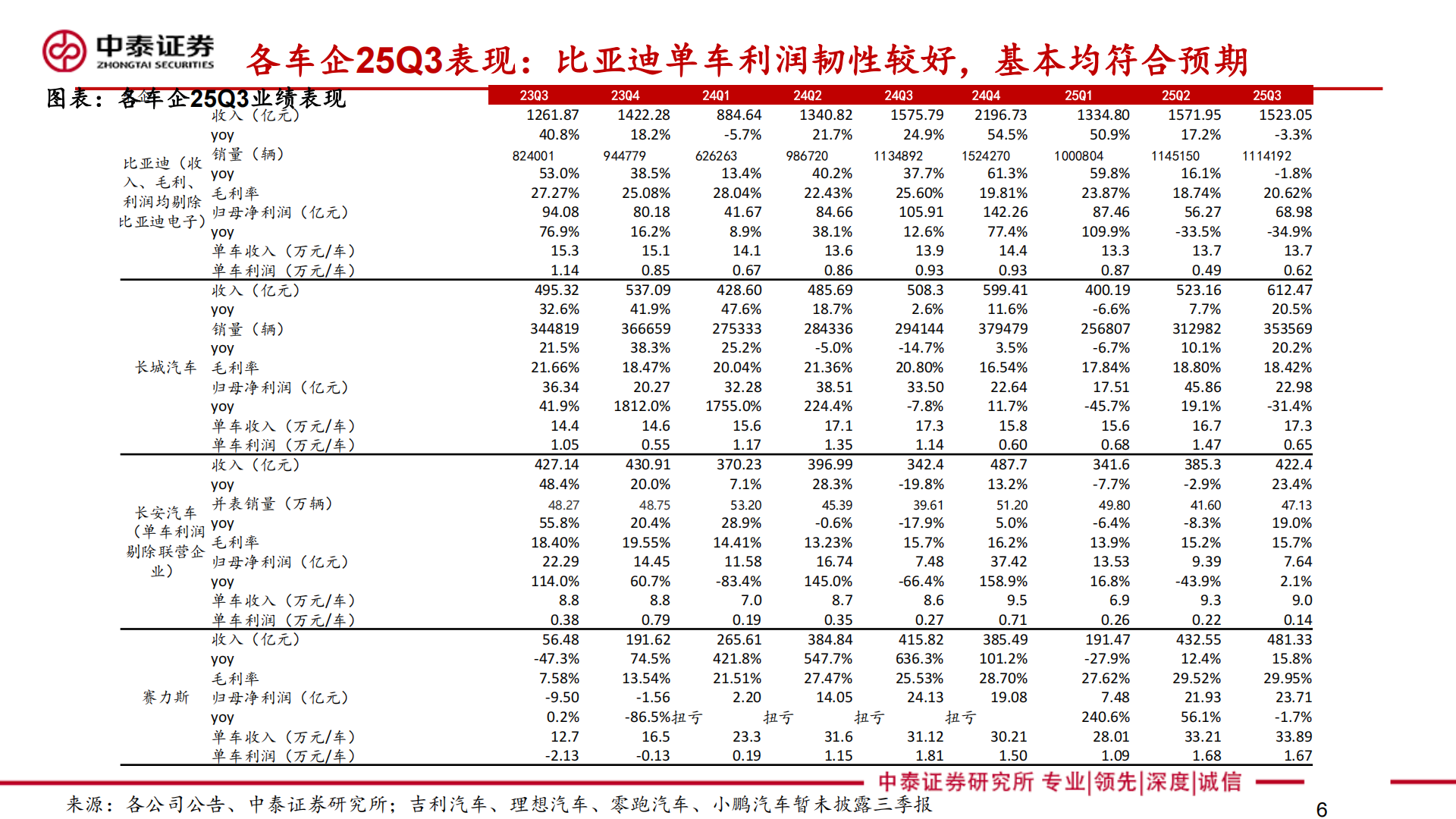 25Q3汽车行业总结:乘用车分化加剧,重卡内销出口共振,汽车,乘用车,重卡,汽车,乘用车,重卡,第6张 25Q3汽车行业总结:乘用车分化加剧,重卡内销出口共振,汽车,乘用车,重卡,汽车,乘用车,重卡,第6张