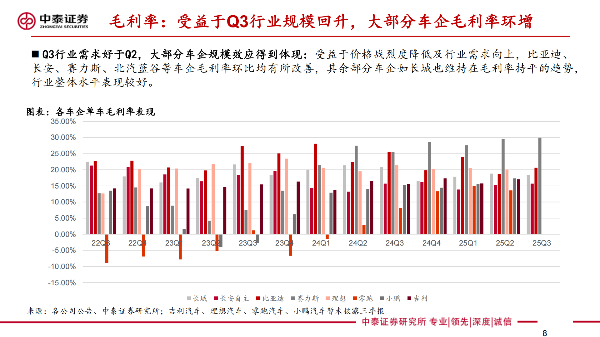 25Q3汽车行业总结:乘用车分化加剧,重卡内销出口共振,汽车,乘用车,重卡,汽车,乘用车,重卡,第8张 25Q3汽车行业总结:乘用车分化加剧,重卡内销出口共振,汽车,乘用车,重卡,汽车,乘用车,重卡,第8张