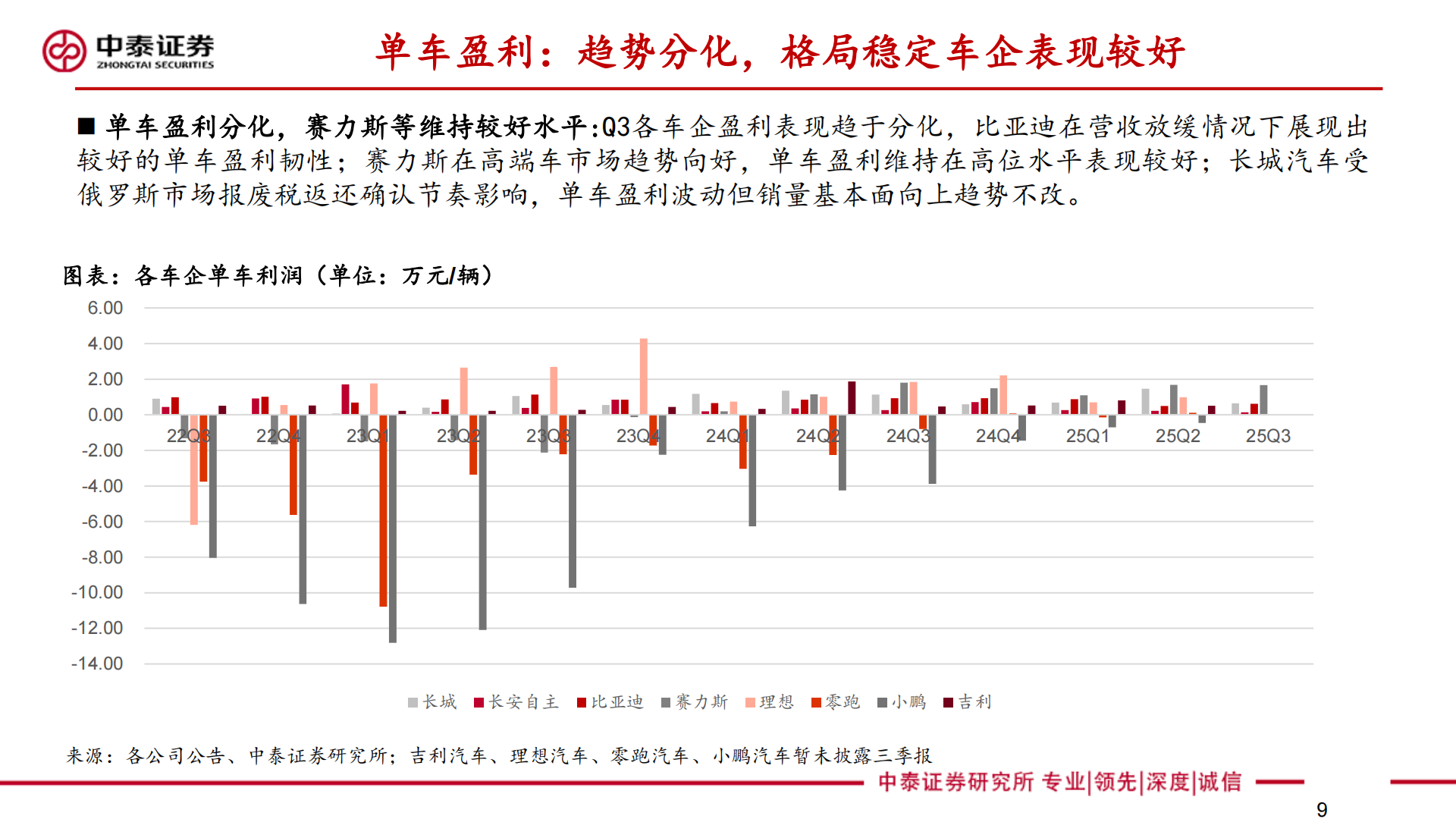 25Q3汽车行业总结:乘用车分化加剧,重卡内销出口共振,汽车,乘用车,重卡,汽车,乘用车,重卡,第9张 25Q3汽车行业总结:乘用车分化加剧,重卡内销出口共振,汽车,乘用车,重卡,汽车,乘用车,重卡,第9张