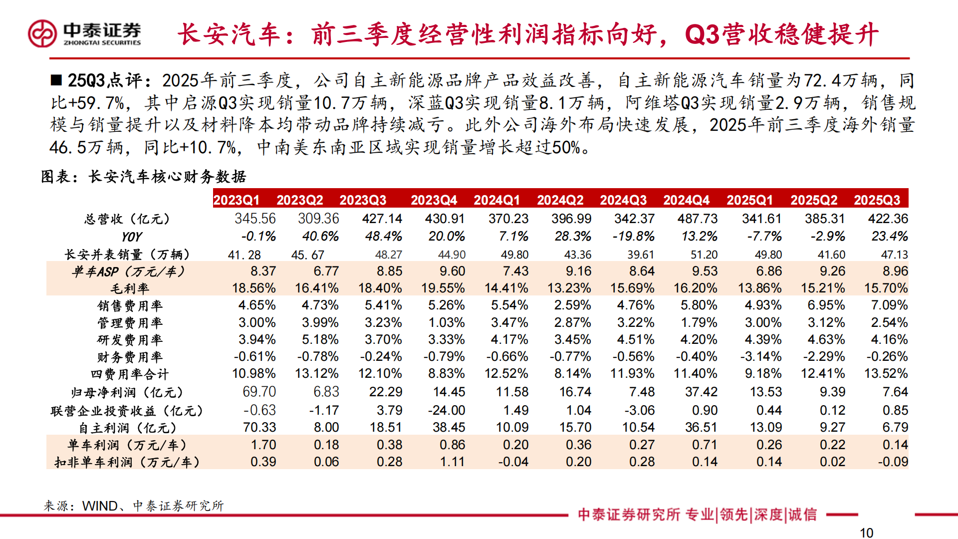 25Q3汽车行业总结:乘用车分化加剧,重卡内销出口共振,汽车,乘用车,重卡,汽车,乘用车,重卡,第10张 25Q3汽车行业总结:乘用车分化加剧,重卡内销出口共振,汽车,乘用车,重卡,汽车,乘用车,重卡,第10张