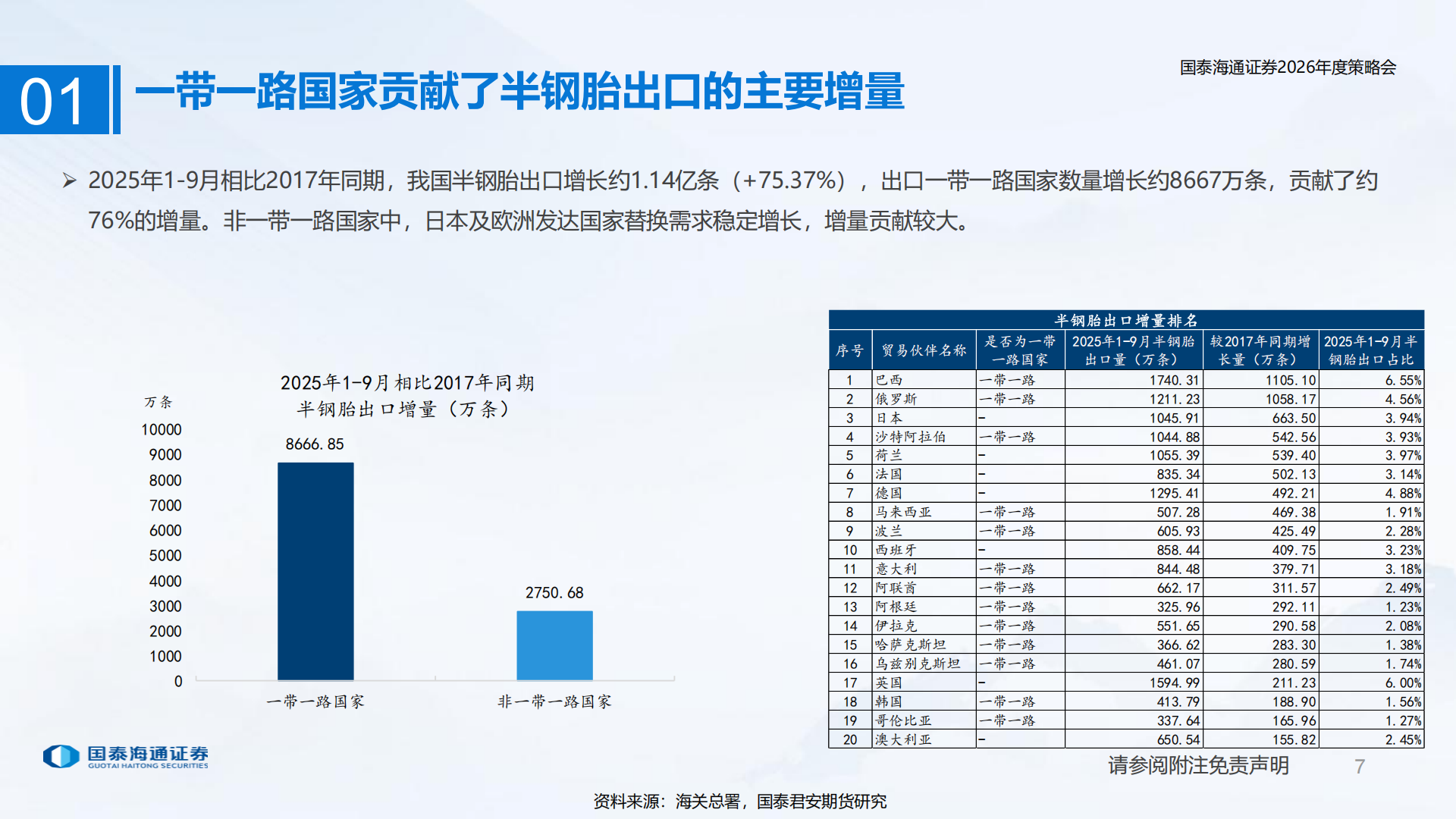 轮胎行业2026年度策略会:反内卷政策背景下的轮胎出海及成本面展望,轮胎,轮胎,第7张 轮胎行业2026年度策略会:反内卷政策背景下的轮胎出海及成本面展望,轮胎,轮胎,第7张