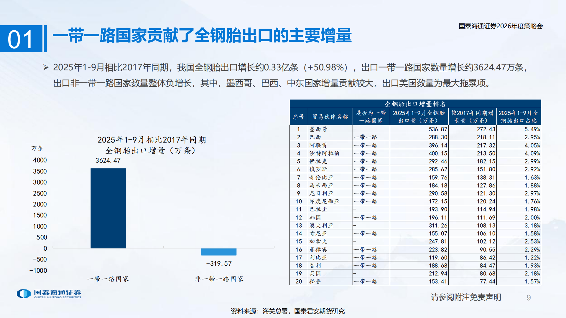 轮胎行业2026年度策略会:反内卷政策背景下的轮胎出海及成本面展望,轮胎,轮胎,第9张 轮胎行业2026年度策略会:反内卷政策背景下的轮胎出海及成本面展望,轮胎,轮胎,第9张
