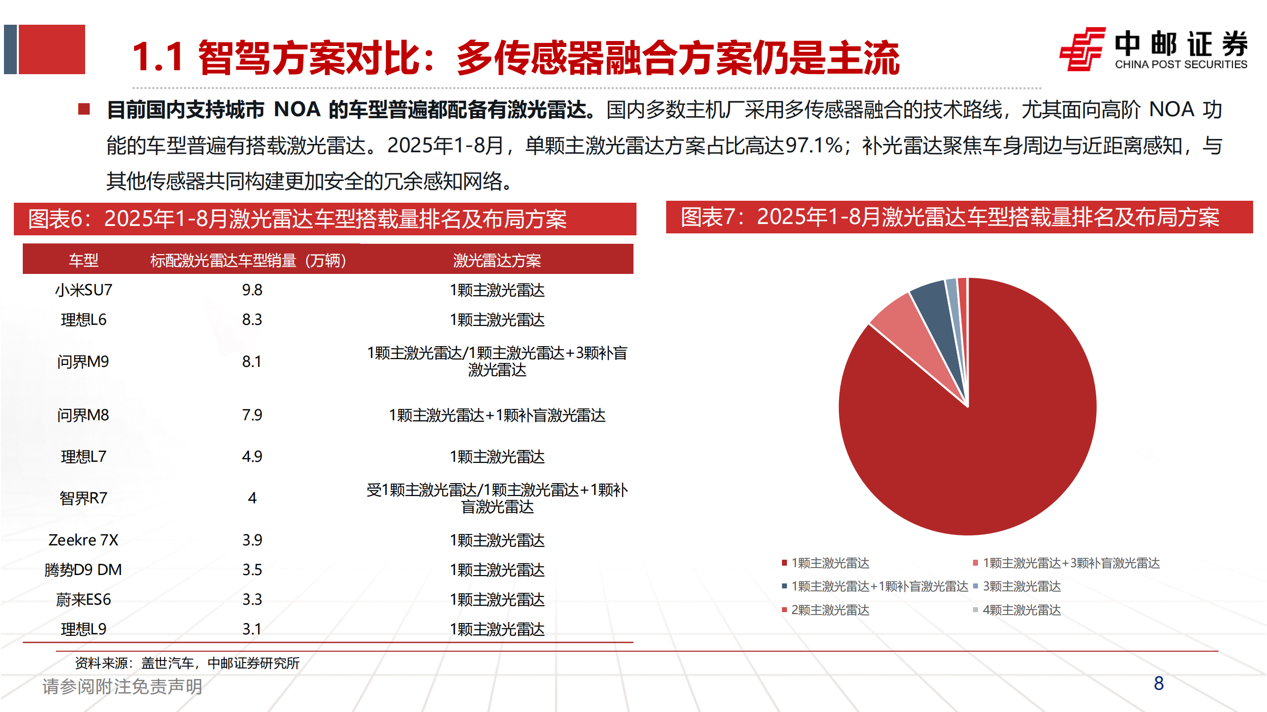 智能驾驶行业深度报告：激光雷达的应用跃迁，从驰骋公路到赋能万物,智能驾驶,激光雷达,智能驾驶,激光雷达,第8张