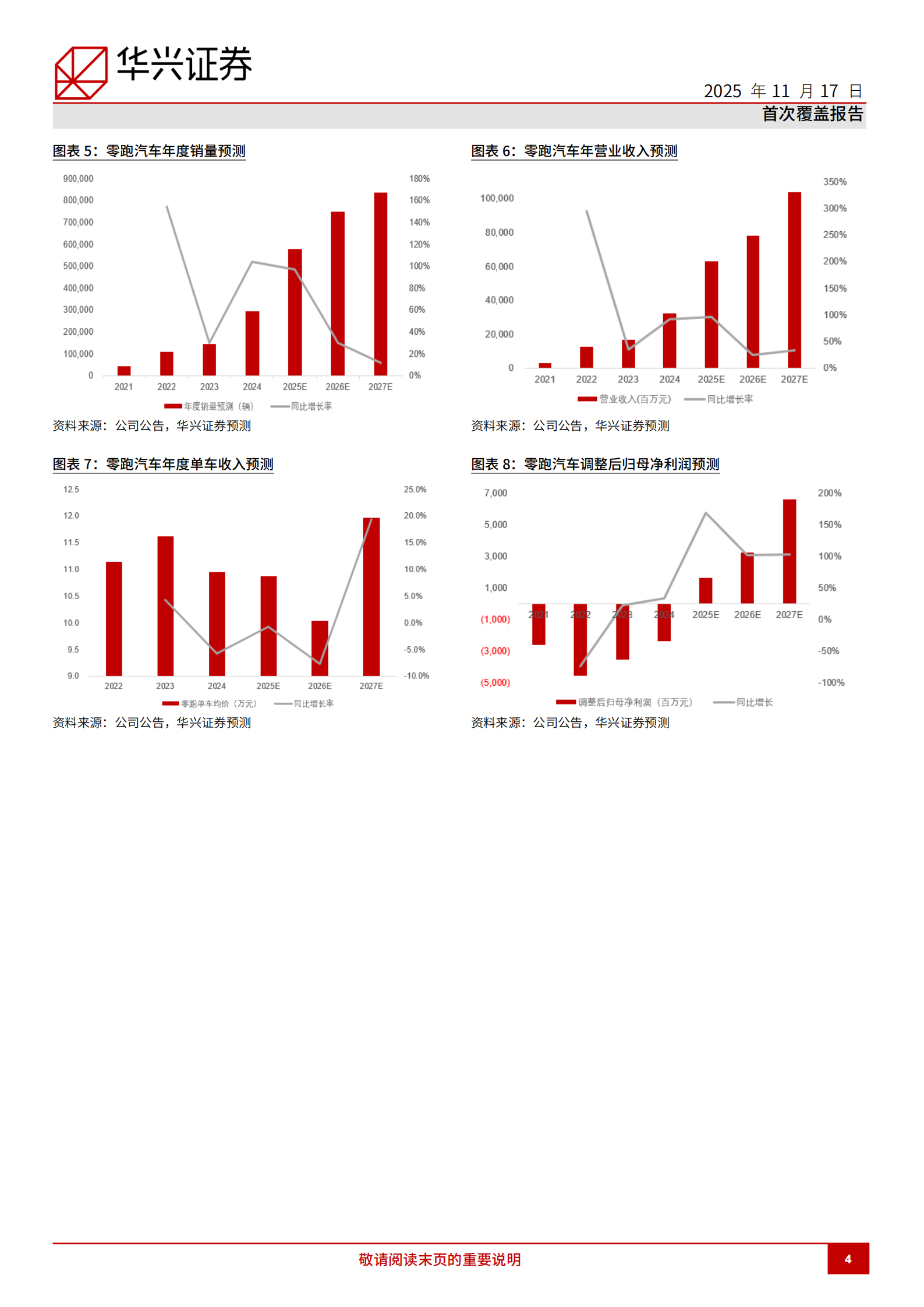 零跑汽车研究报告:高性价比产品获得市场认可,新车发布继续拓展市场潜力,零跑汽车,零跑汽车,第4张 零跑汽车研究报告:高性价比产品获得市场认可,新车发布继续拓展市场潜力,零跑汽车,零跑汽车,第4张