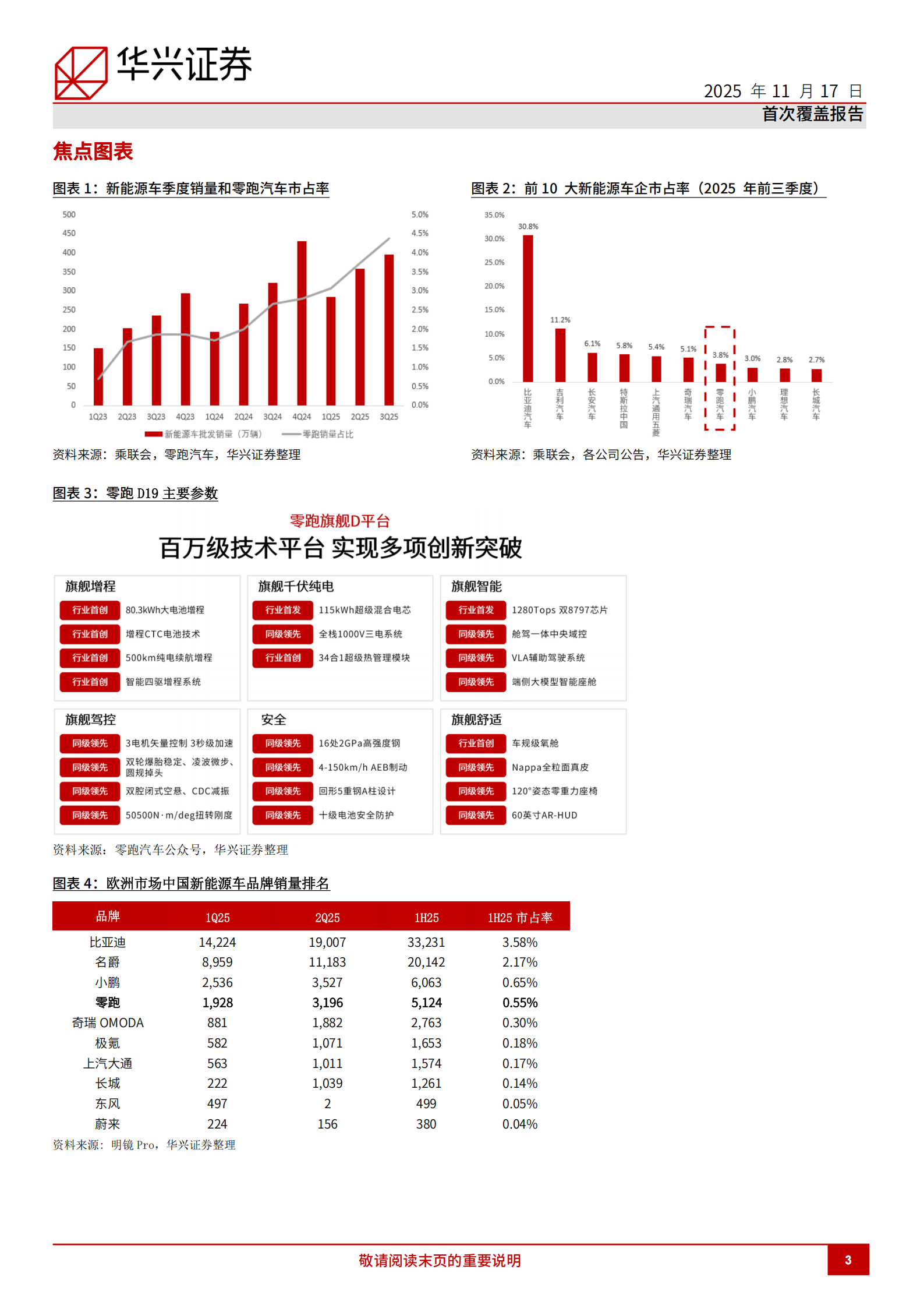 零跑汽车研究报告:高性价比产品获得市场认可,新车发布继续拓展市场潜力,零跑汽车,零跑汽车,第3张 零跑汽车研究报告:高性价比产品获得市场认可,新车发布继续拓展市场潜力,零跑汽车,零跑汽车,第3张