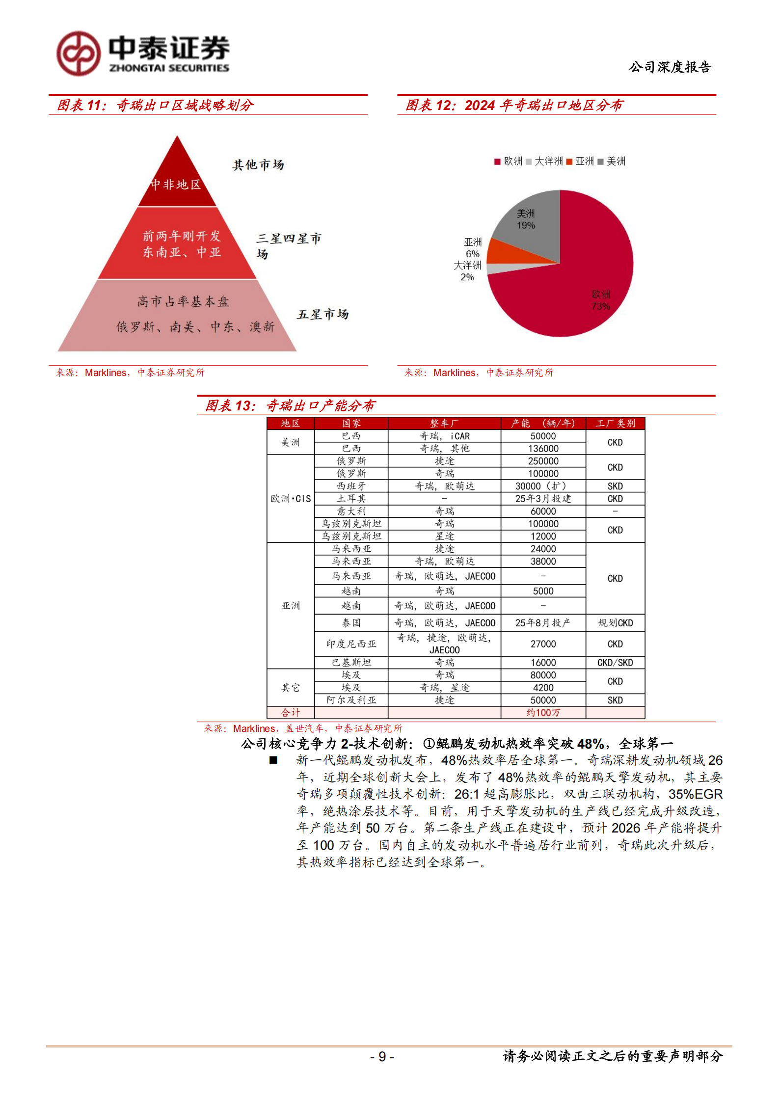 奇瑞汽车公司研究报告:自主出口先锋,国内电动、智能化整合初见成效,奇瑞汽车,智能化,奇瑞汽车,智能化,第9张 奇瑞汽车公司研究报告:自主出口先锋,国内电动、智能化整合初见成效,奇瑞汽车,智能化,奇瑞汽车,智能化,第9张