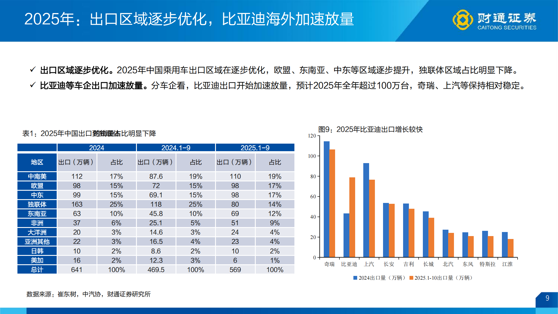 汽车行业2026年年度策略报告：高端化+出口驱动总量，智驾+机器人带动产业升级,汽车,智驾,机器人,汽车,智驾,机器人,第9张