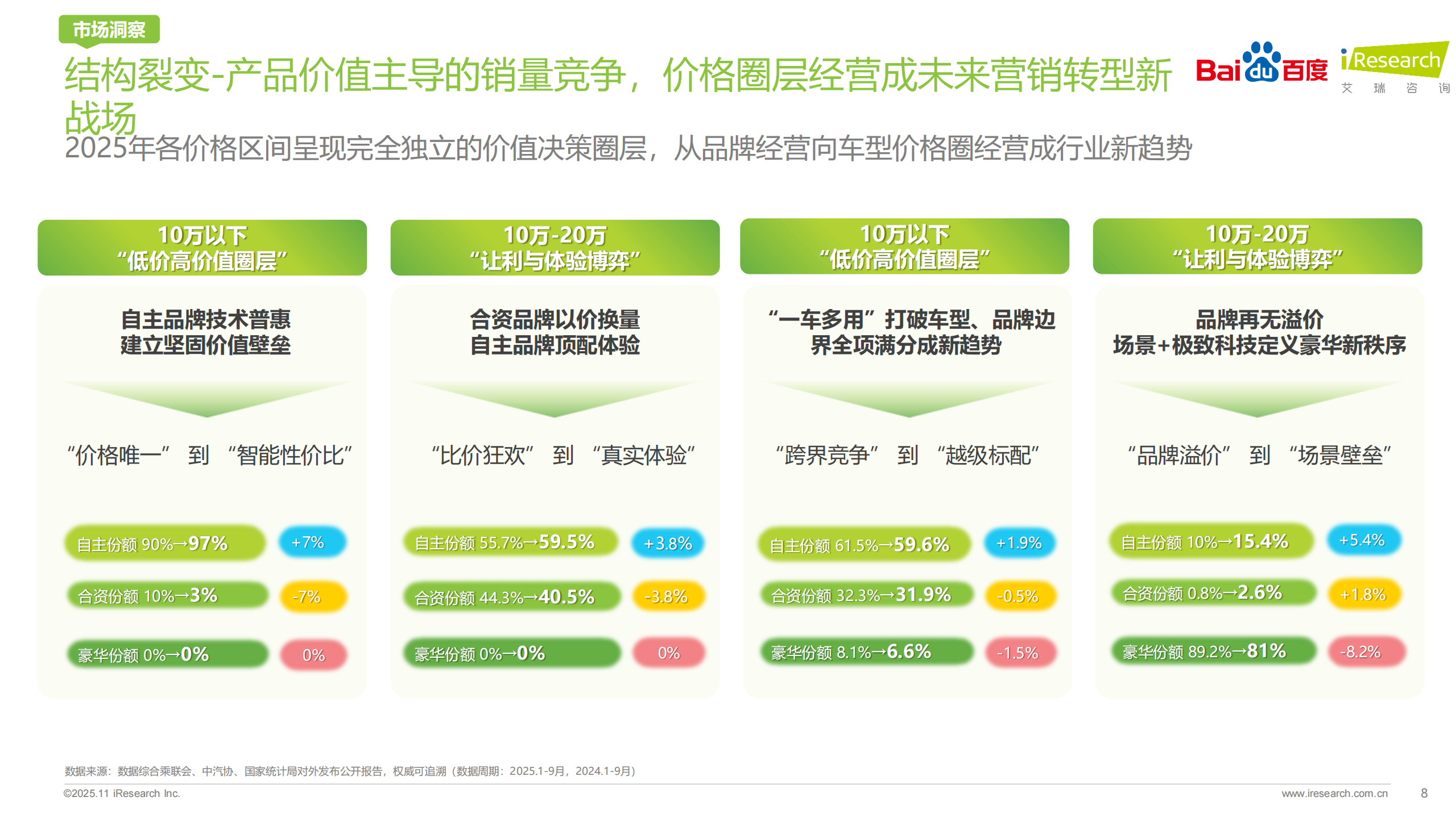 2025年汽车行业研究报告:重塑之局,AI智驱决策新引擎,汽车,AI,汽车,AI,第8张 2025年汽车行业研究报告:重塑之局,AI智驱决策新引擎,汽车,AI,汽车,AI,第8张