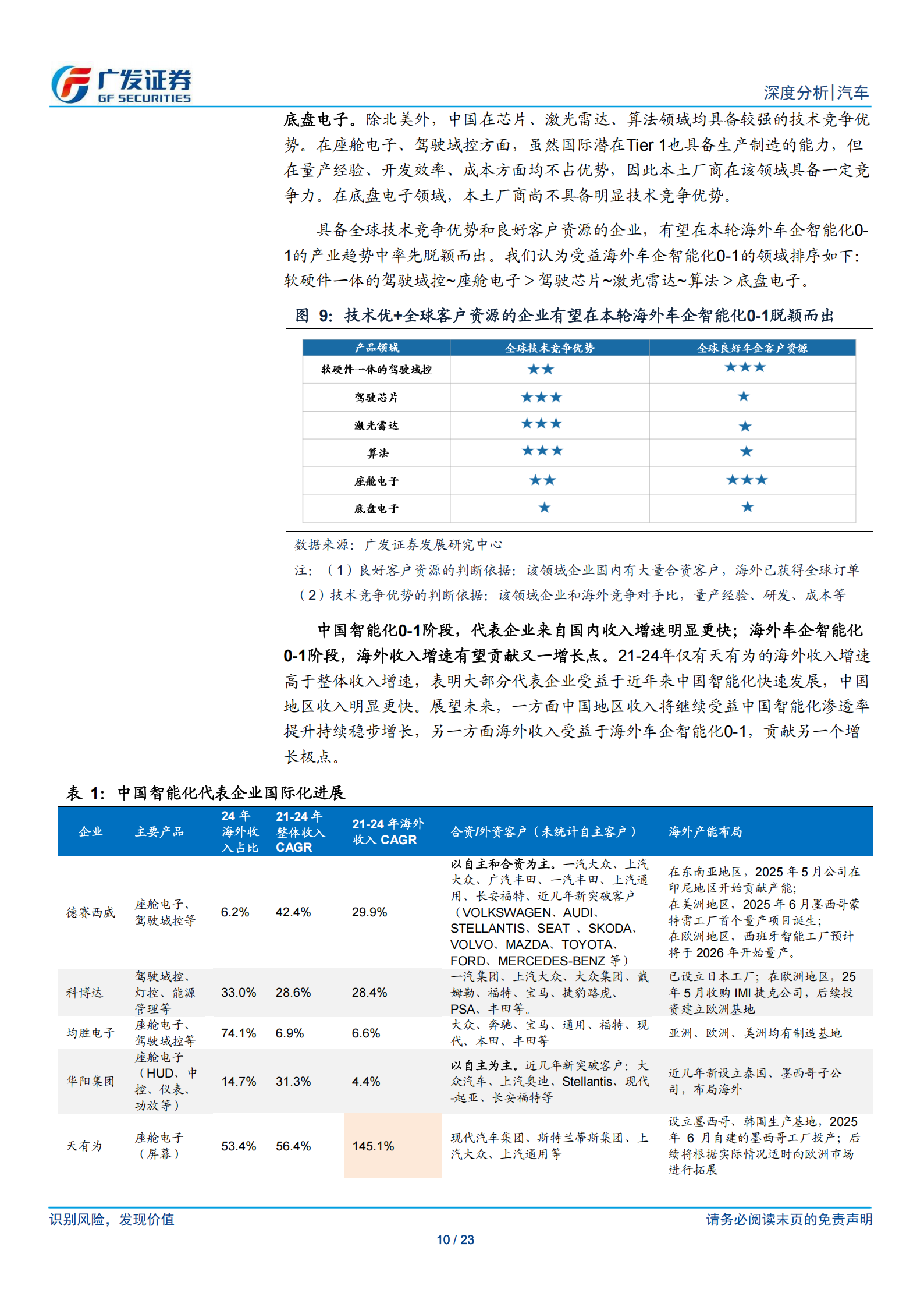 汽车行业:AI赋能智能汽车系列二,看好海外车企智能化0_1,中国智能化链条迎全球化新机遇,汽车,AI,智能汽车,汽车,AI,智能汽车,第10张 汽车行业:AI赋能智能汽车系列二,看好海外车企智能化0_1,中国智能化链条迎全球化新机遇,汽车,AI,智能汽车,汽车,AI,智能汽车,第10张