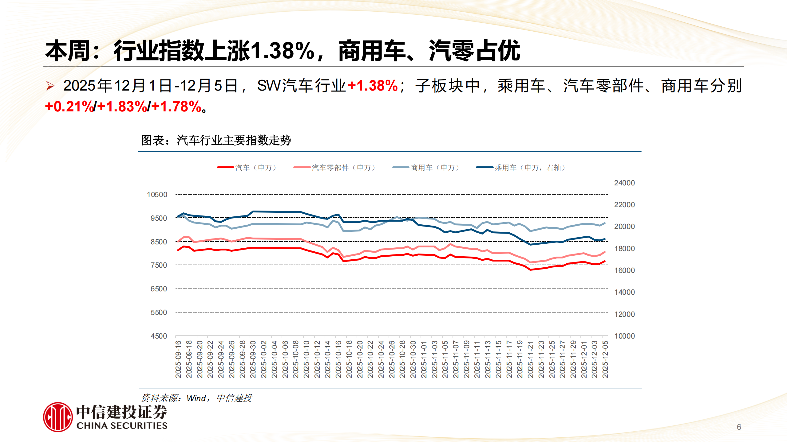 汽车行业:汽车顺周期弱化,科技属性强化,汽车,汽车,第6张 汽车行业:汽车顺周期弱化,科技属性强化,汽车,汽车,第6张
