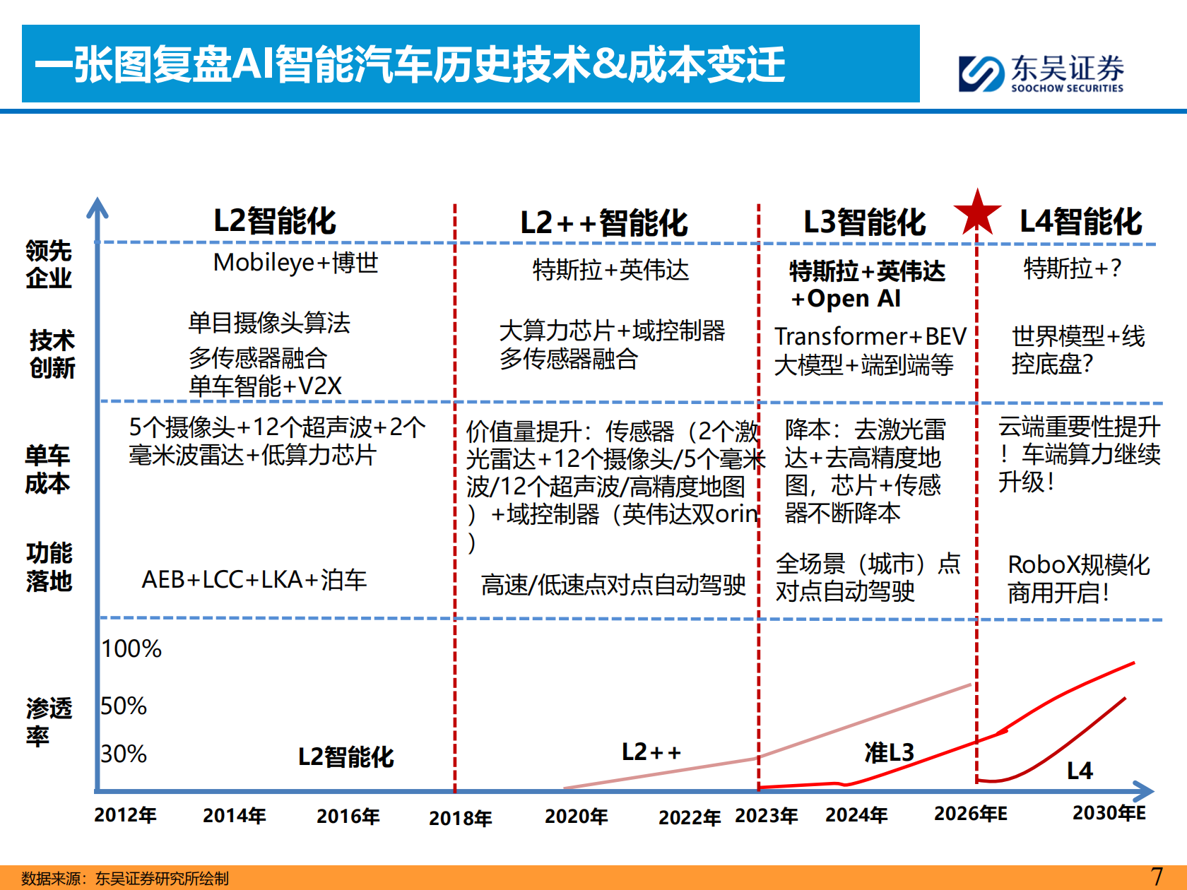 智能汽车行业2026年策略报告:L4 RoboX爆发元年!,智能汽车,L4,RoboX,智能汽车,L4,RoboX,第7张 智能汽车行业2026年策略报告:L4 RoboX爆发元年!,智能汽车,L4,RoboX,智能汽车,L4,RoboX,第7张