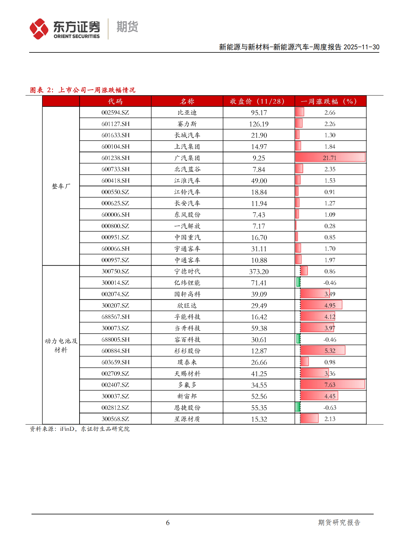 新能源汽车周度报告:宁德时代西班牙LFP电池工厂开始建设,规划产能50GWh,新能源汽车,宁德时代,西班牙,新能源汽车,宁德时代,西班牙,第6张 新能源汽车周度报告:宁德时代西班牙LFP电池工厂开始建设,规划产能50GWh,新能源汽车,宁德时代,西班牙,新能源汽车,宁德时代,西班牙,第6张