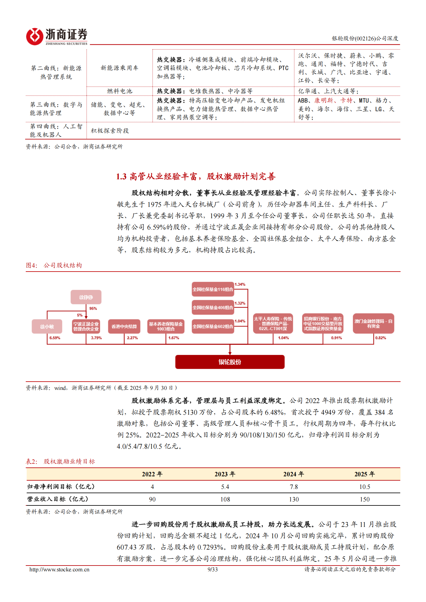 银轮股份公司研究报告:汽车热管理龙头,拓展算力、机器人新成长曲线,银轮股份,汽车,热管理,机器人,银轮股份,汽车,热管理,机器人,第9张 银轮股份公司研究报告:汽车热管理龙头,拓展算力、机器人新成长曲线,银轮股份,汽车,热管理,机器人,银轮股份,汽车,热管理,机器人,第9张