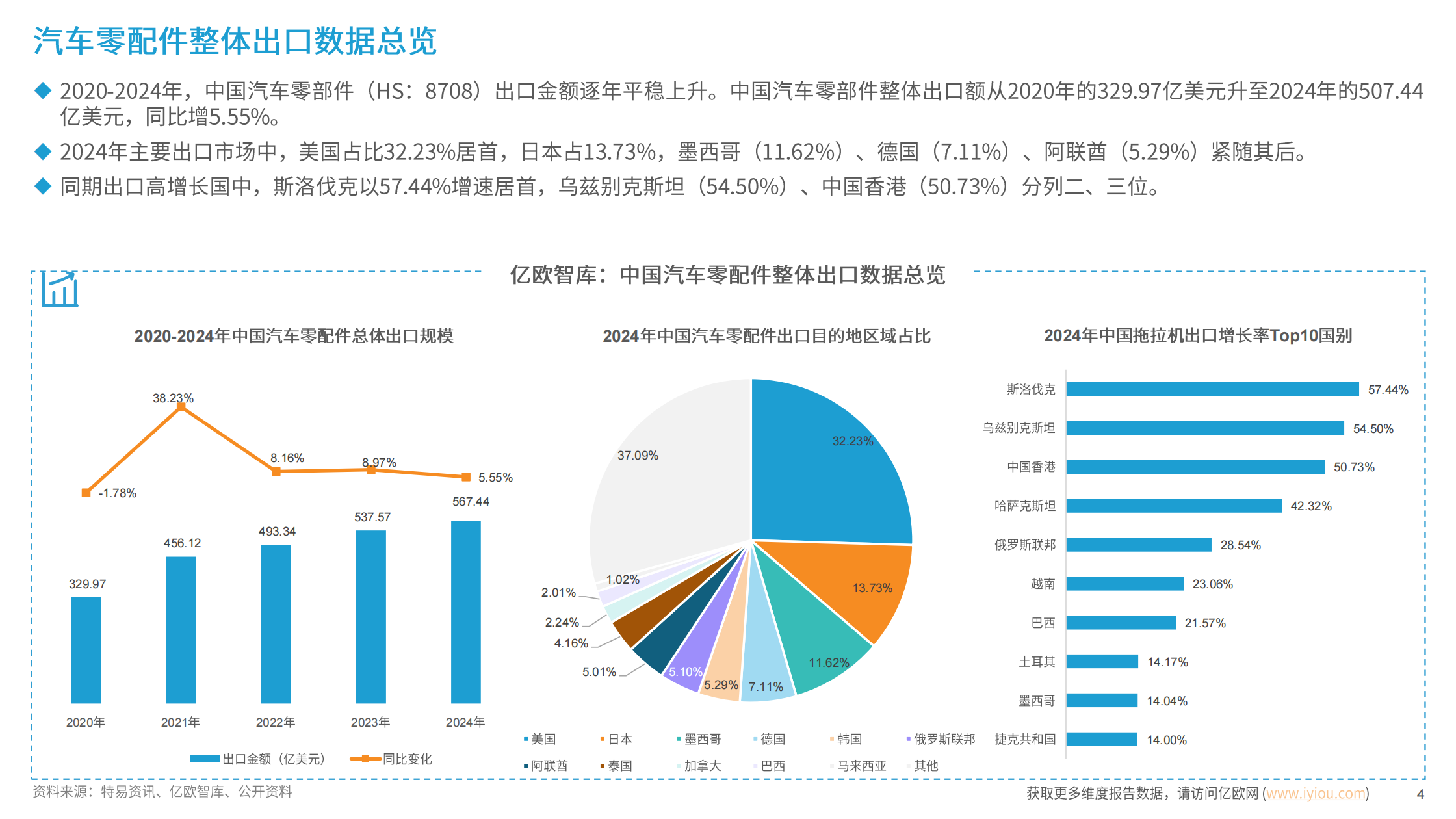 中国汽配行业出海国别机会洞察报告,中国汽配,中国汽配,第4张 中国汽配行业出海国别机会洞察报告,中国汽配,中国汽配,第4张