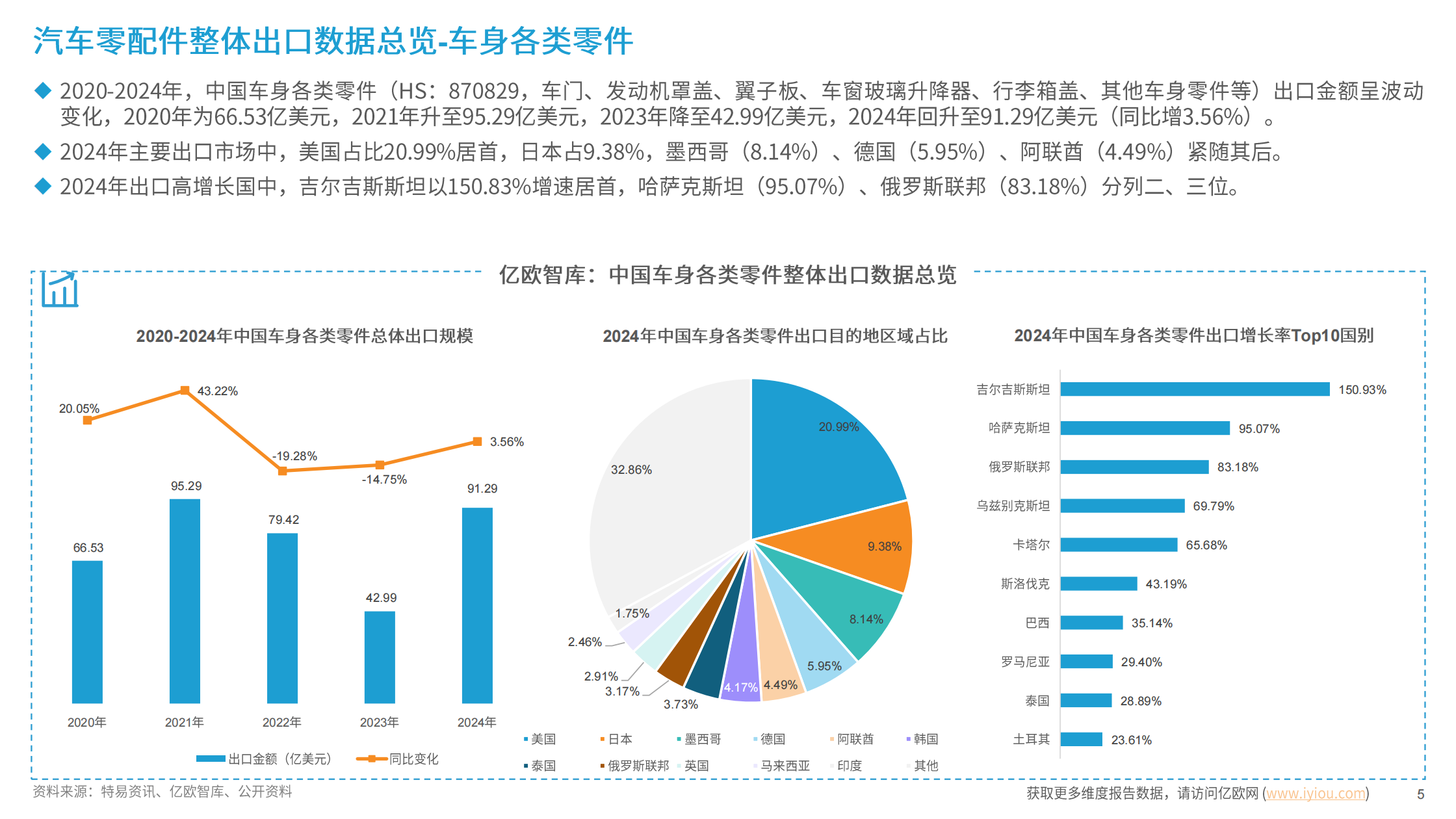 中国汽配行业出海国别机会洞察报告,中国汽配,中国汽配,第5张 中国汽配行业出海国别机会洞察报告,中国汽配,中国汽配,第5张