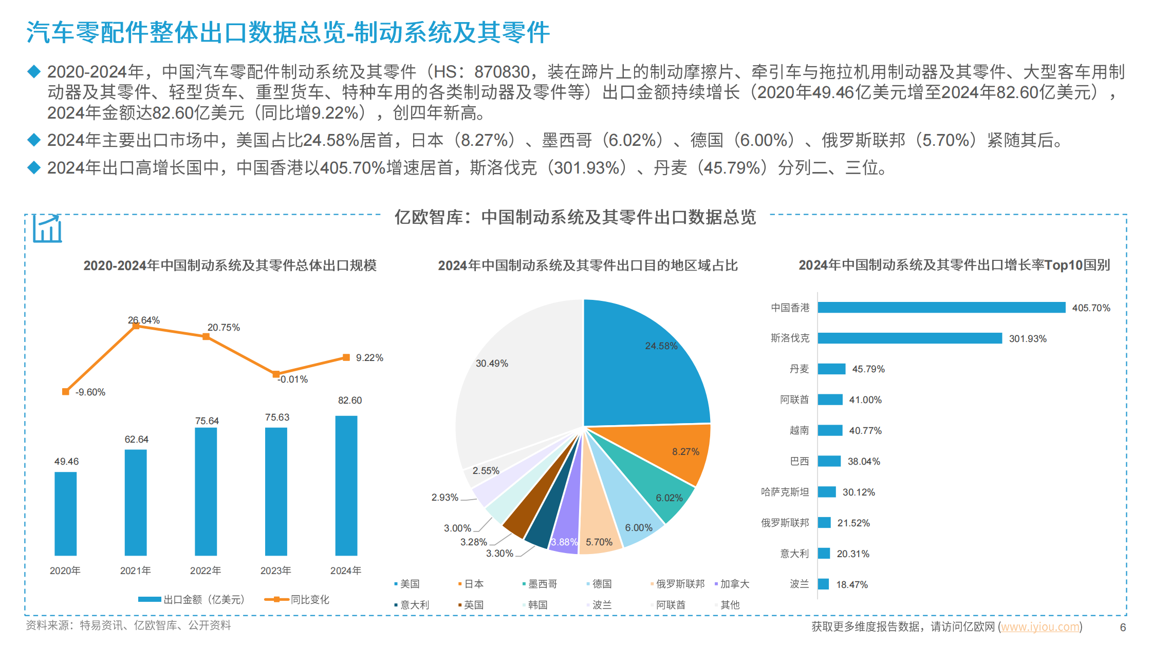中国汽配行业出海国别机会洞察报告,中国汽配,中国汽配,第6张 中国汽配行业出海国别机会洞察报告,中国汽配,中国汽配,第6张