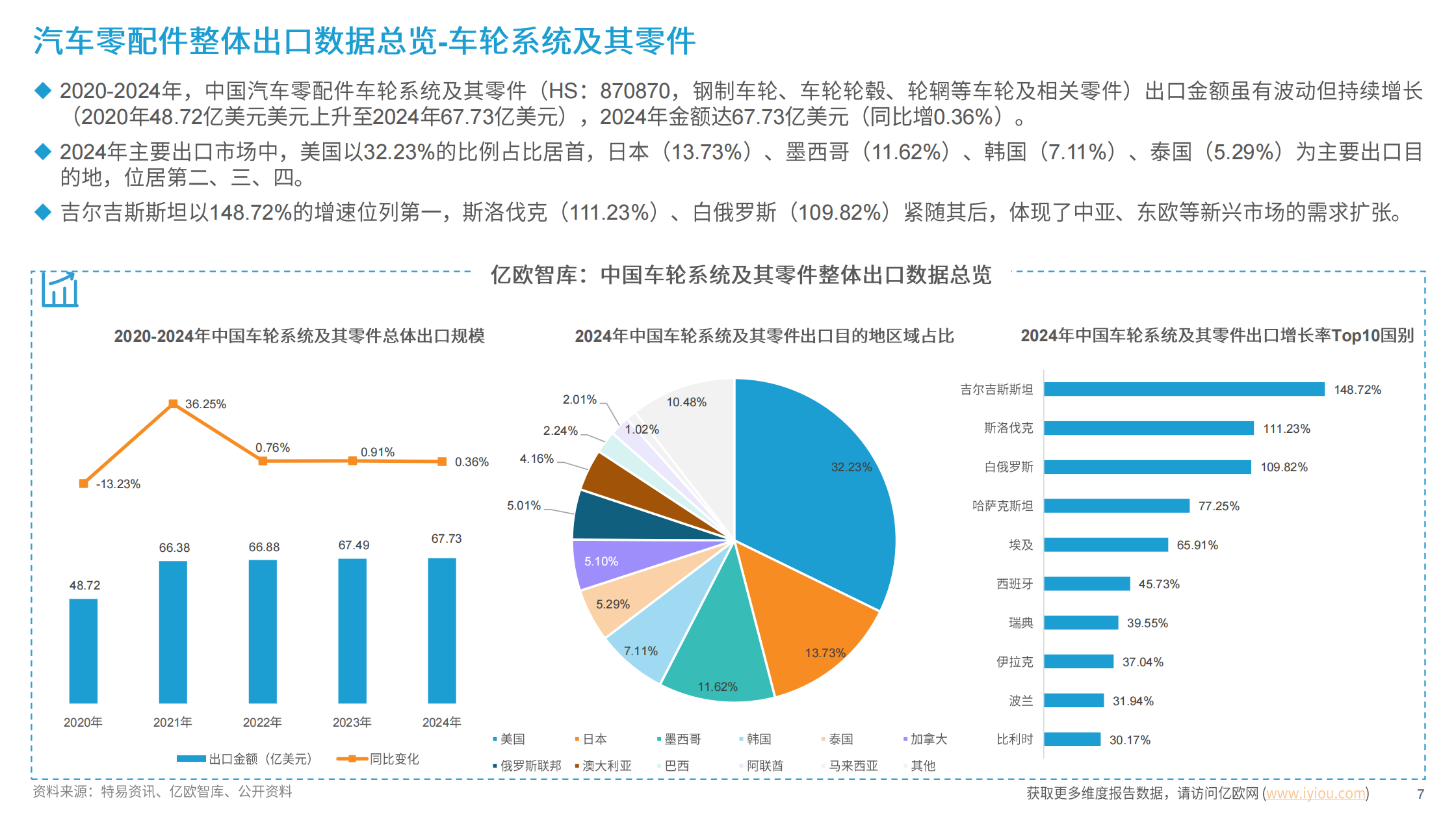 中国汽配行业出海国别机会洞察报告,中国汽配,中国汽配,第7张 中国汽配行业出海国别机会洞察报告,中国汽配,中国汽配,第7张