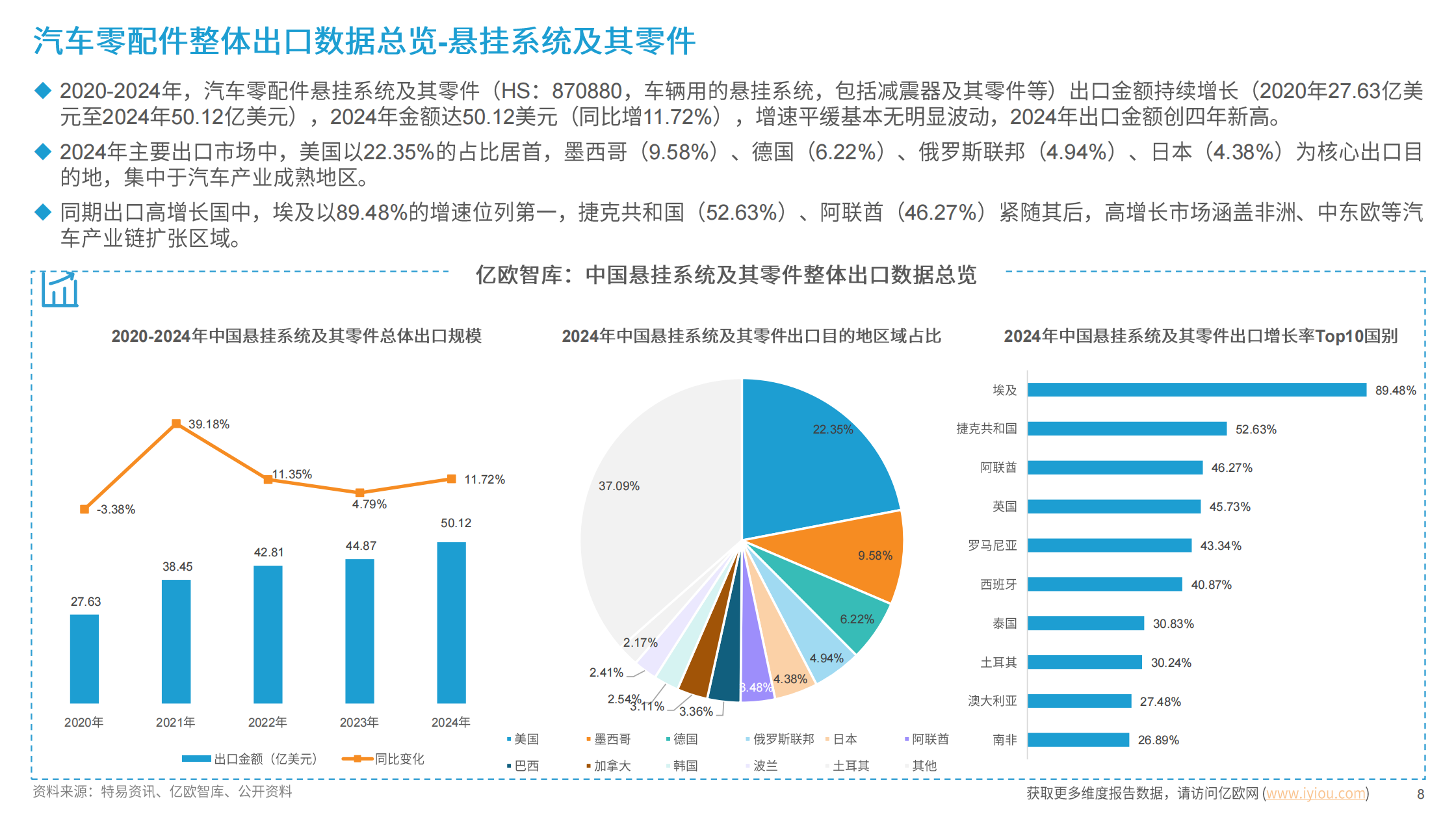 中国汽配行业出海国别机会洞察报告,中国汽配,中国汽配,第8张 中国汽配行业出海国别机会洞察报告,中国汽配,中国汽配,第8张