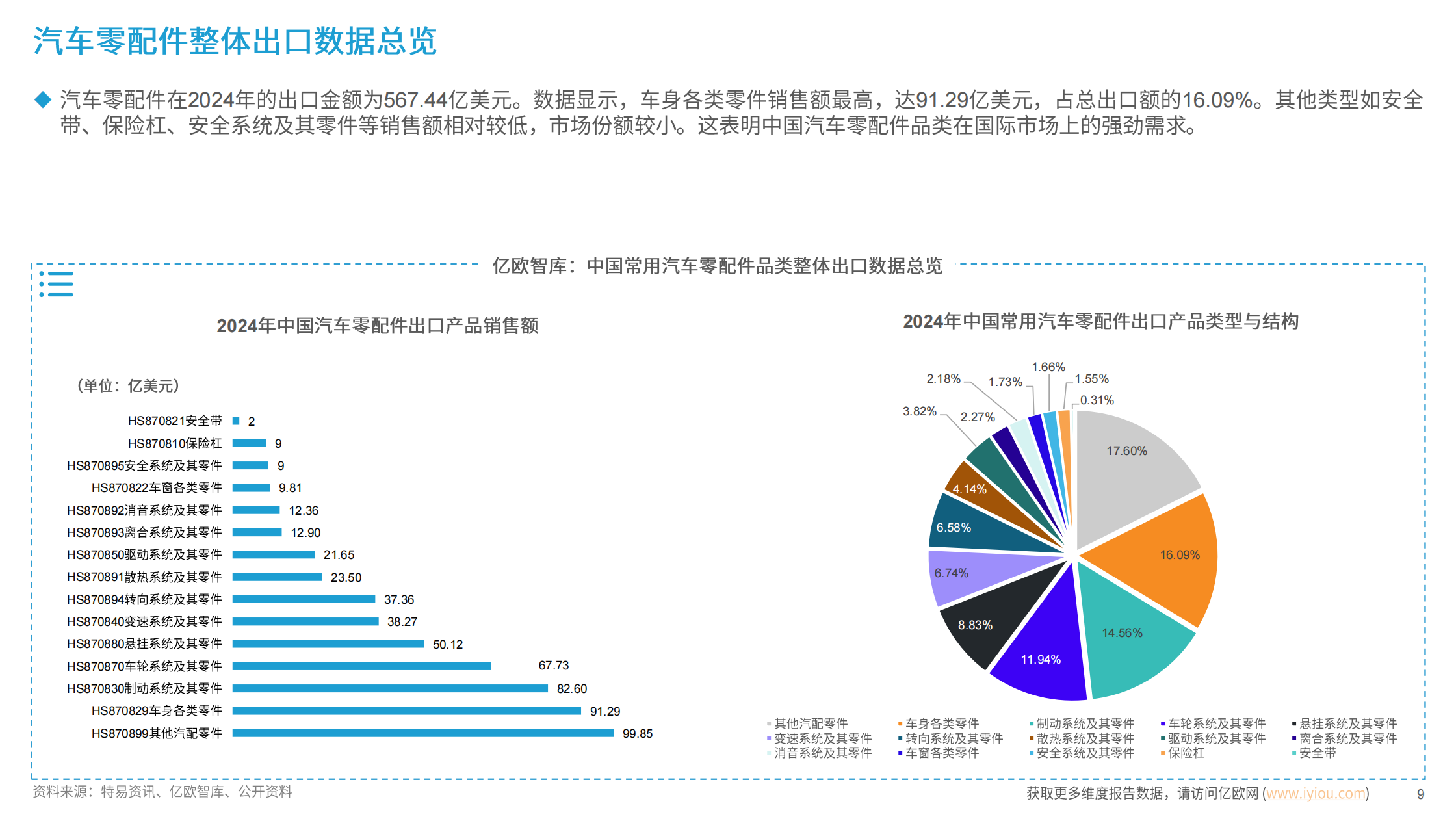 中国汽配行业出海国别机会洞察报告,中国汽配,中国汽配,第9张 中国汽配行业出海国别机会洞察报告,中国汽配,中国汽配,第9张