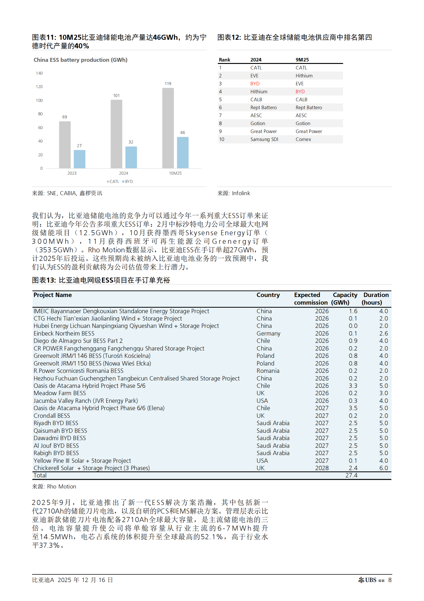 比亚迪公司研究报告：重视海外扩张和外部电池销售；重申买入评级,比亚迪,比亚迪,第8张