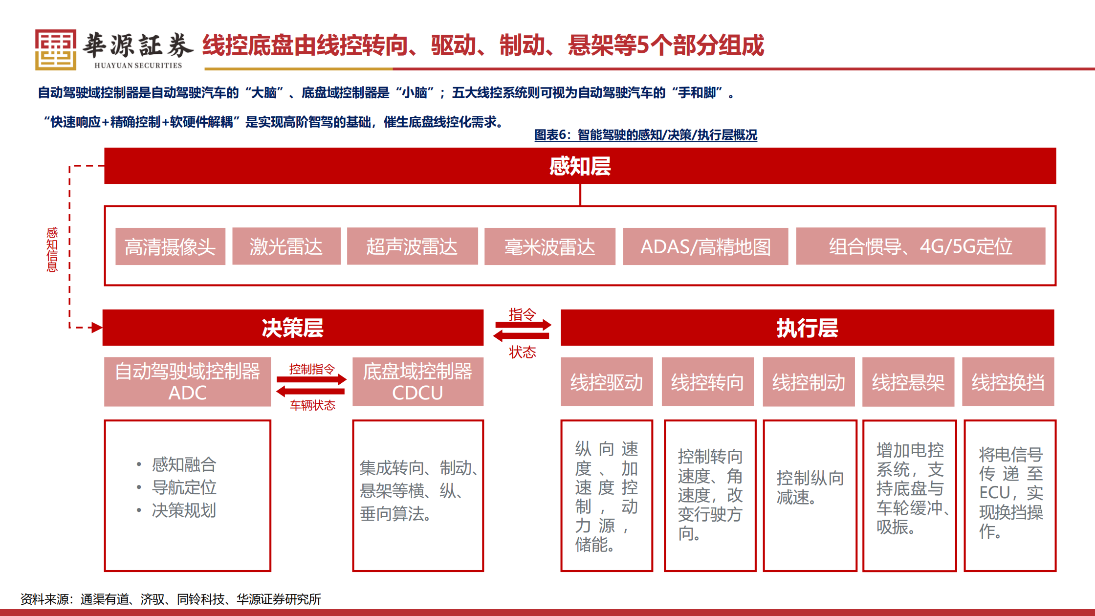 汽车零部件行业线控制动转向：法规渐松绑，有望加速步入放量周期,汽车,零部件,汽车,零部件,第7张