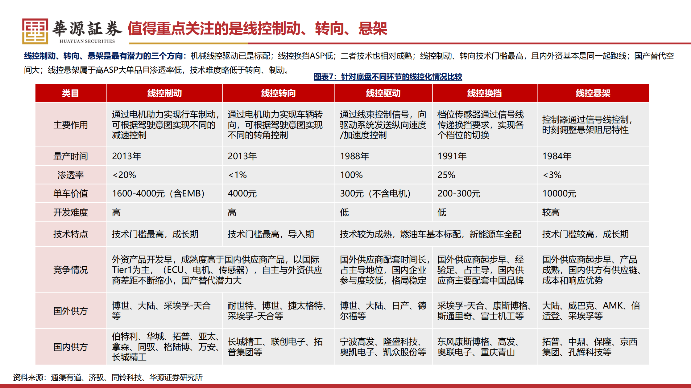 汽车零部件行业线控制动转向：法规渐松绑，有望加速步入放量周期,汽车,零部件,汽车,零部件,第8张