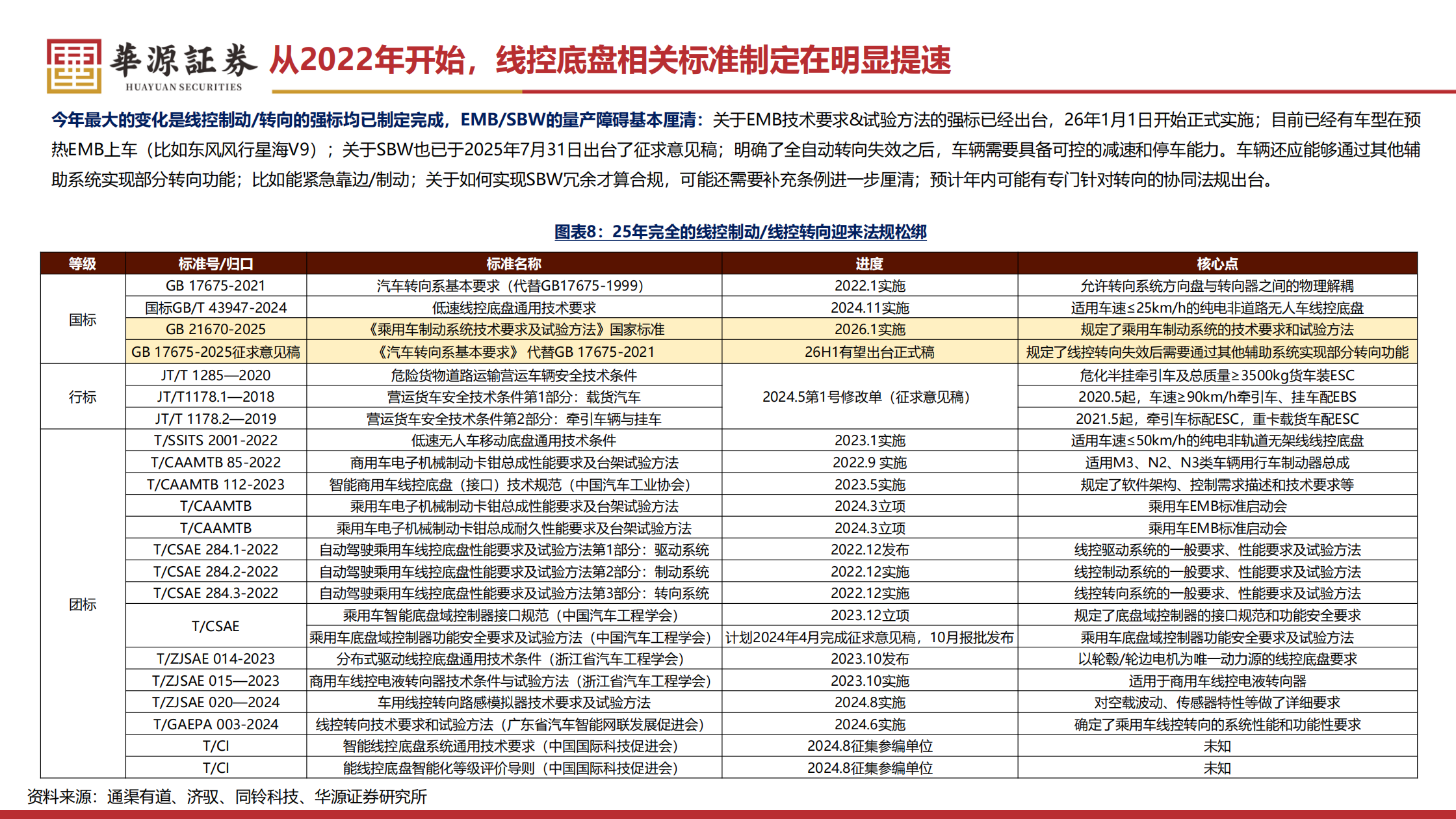 汽车零部件行业线控制动转向：法规渐松绑，有望加速步入放量周期,汽车,零部件,汽车,零部件,第9张